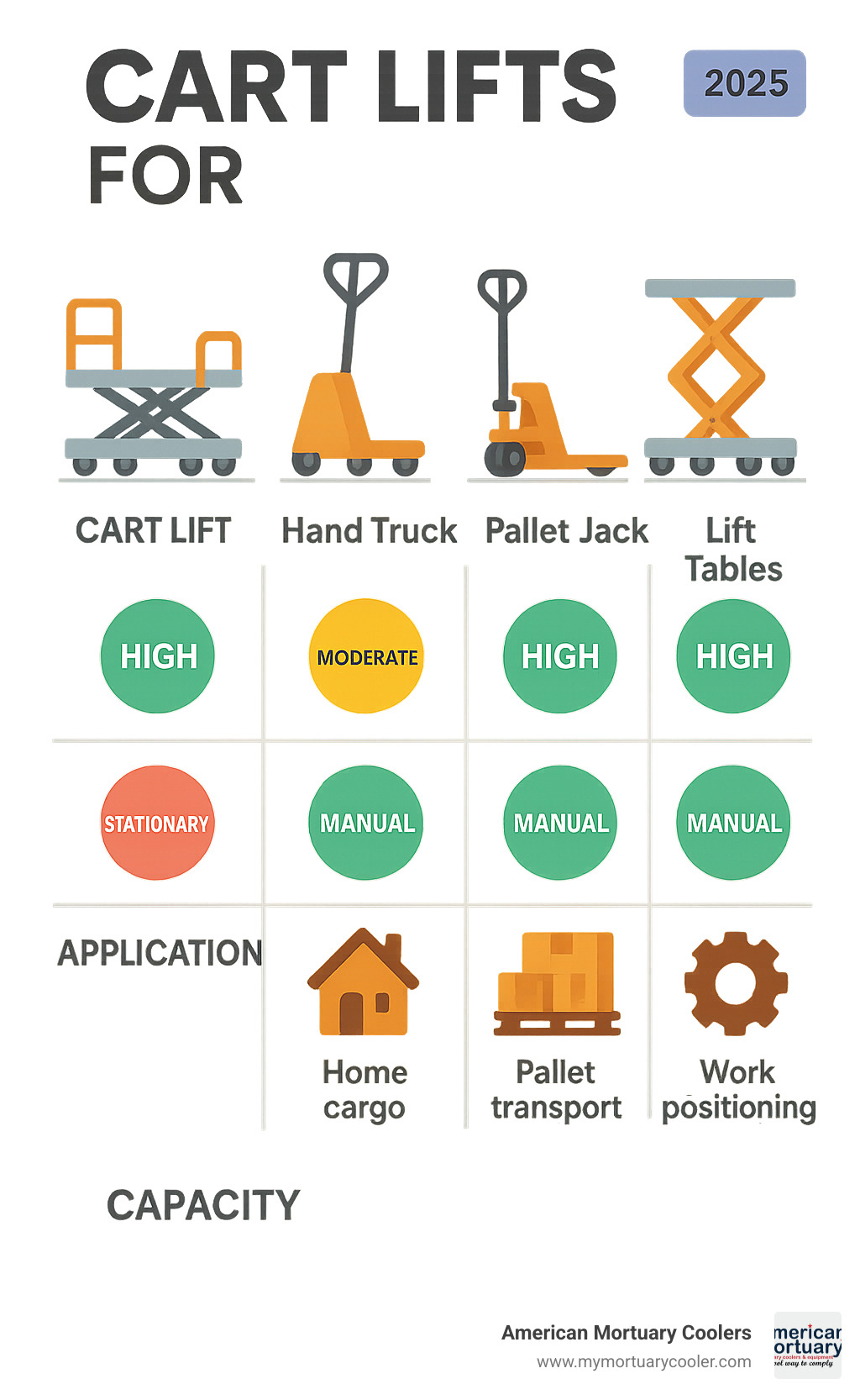 Comparison chart showing cart lifts vs hand trucks vs pallet jacks vs lift tables with capacity, mobility, and application differences - cart lifts infographic 