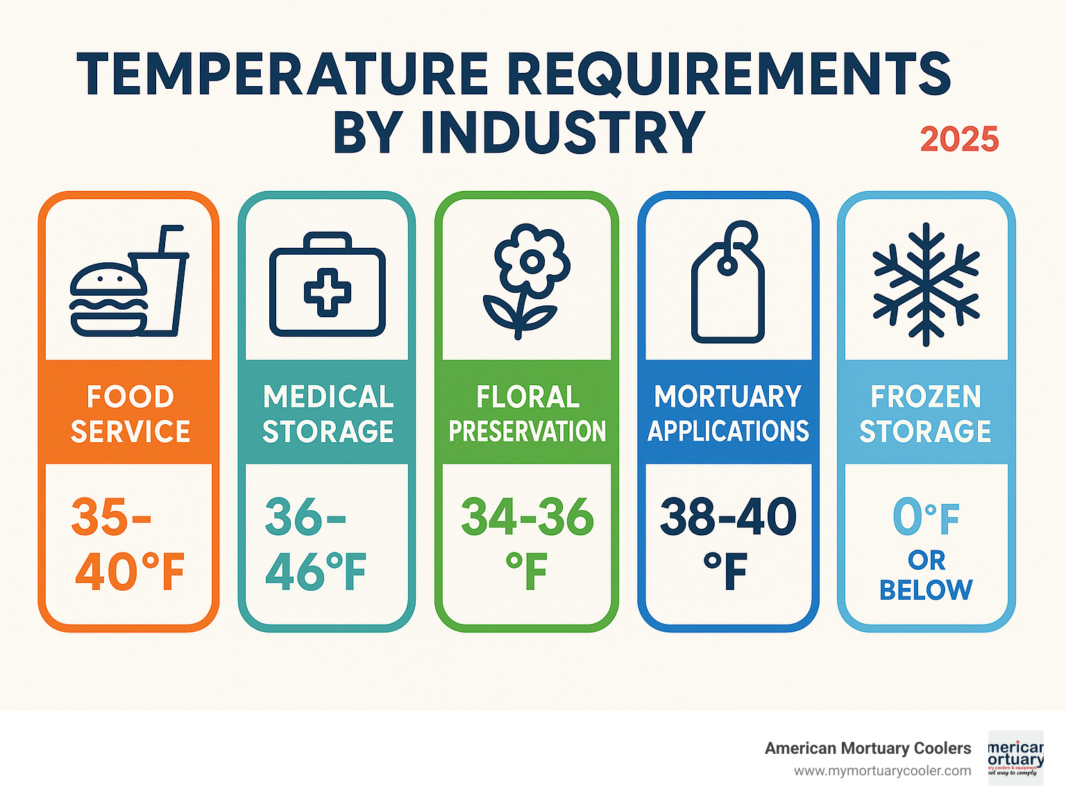 Infographic displaying temperature requirements by industry: food service (35-40°F), medical storage (36-46°F), floral preservation (34-36°F), mortuary applications (38-40°F), and frozen storage (0°F or below) - American Cooler infographic 
