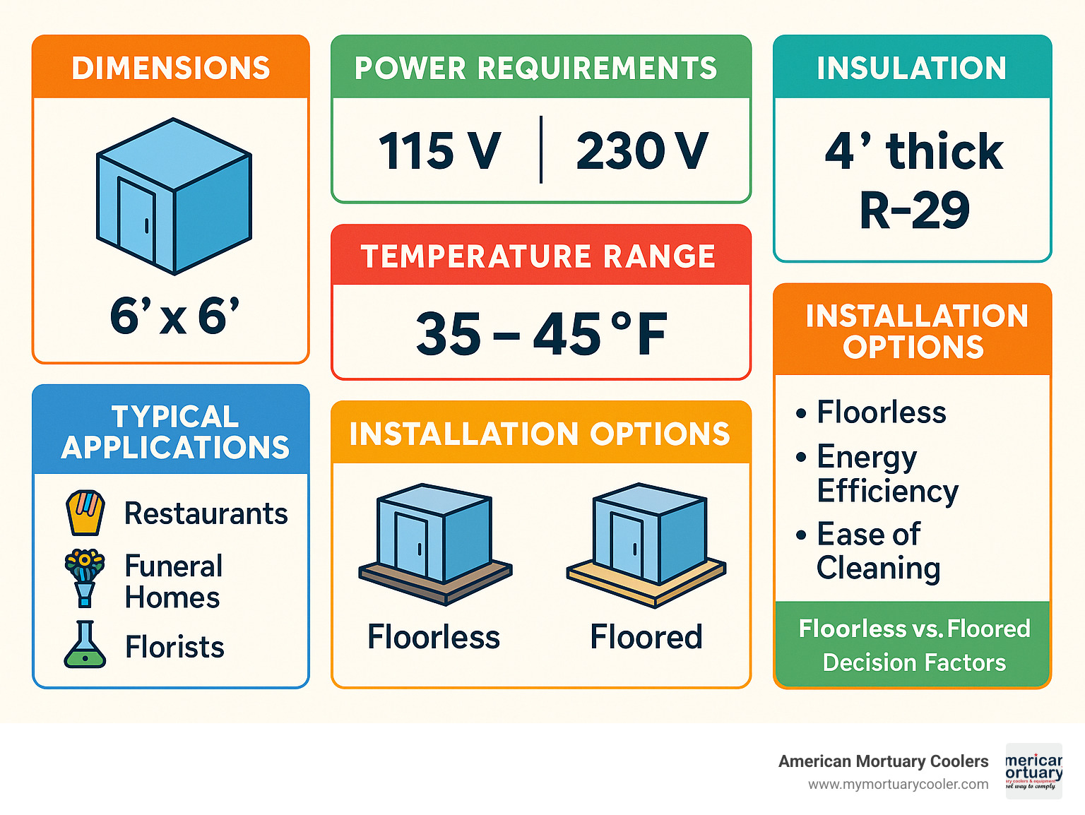 Comprehensive comparison chart showing 6x6 walk-in cooler specifications including dimensions, power requirements, insulation ratings, temperature ranges, typical applications by industry, installation options, and decision factors for choosing between floorless versus floored configurations - 6x6 walk in cooler infographic 