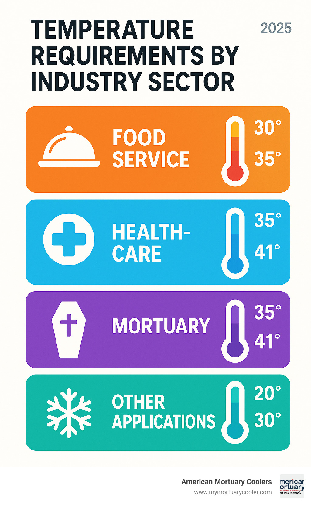 Temperature requirements by industry sector showing specific ranges for food service, healthcare, mortuary, and other applications - emergency cold storage infographic 