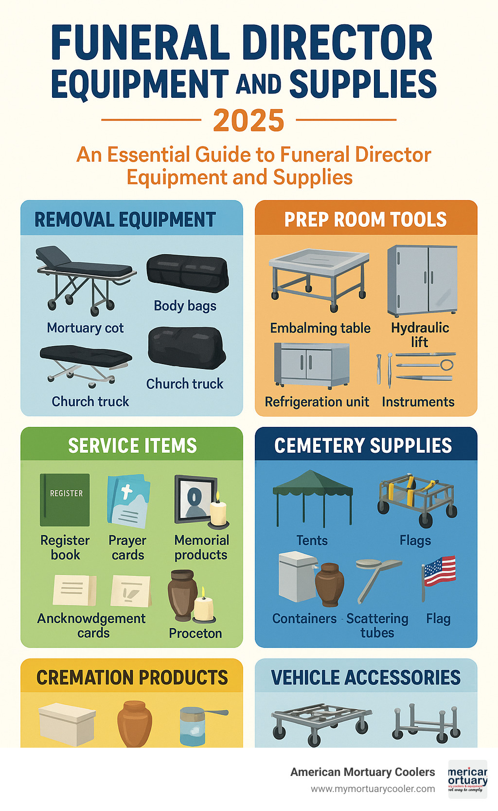 Comprehensive breakdown of funeral director equipment categories from removal to final disposition, showing essential items for each stage of funeral service including load capacities, warranty periods, and compliance requirements - funeral director equipment and supplies infographic 