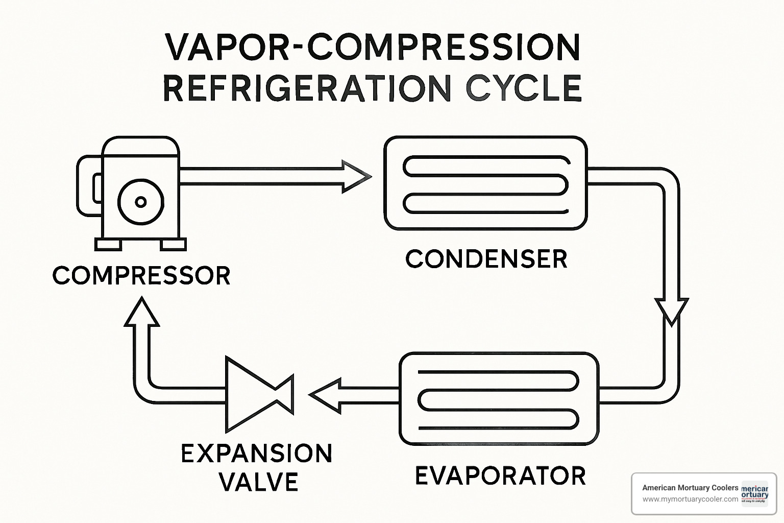 Detailed vapor-compression refrigeration cycle diagram showing compressor, condenser, expansion valve, and evaporator with refrigerant flow directions - hvac and refrigeration