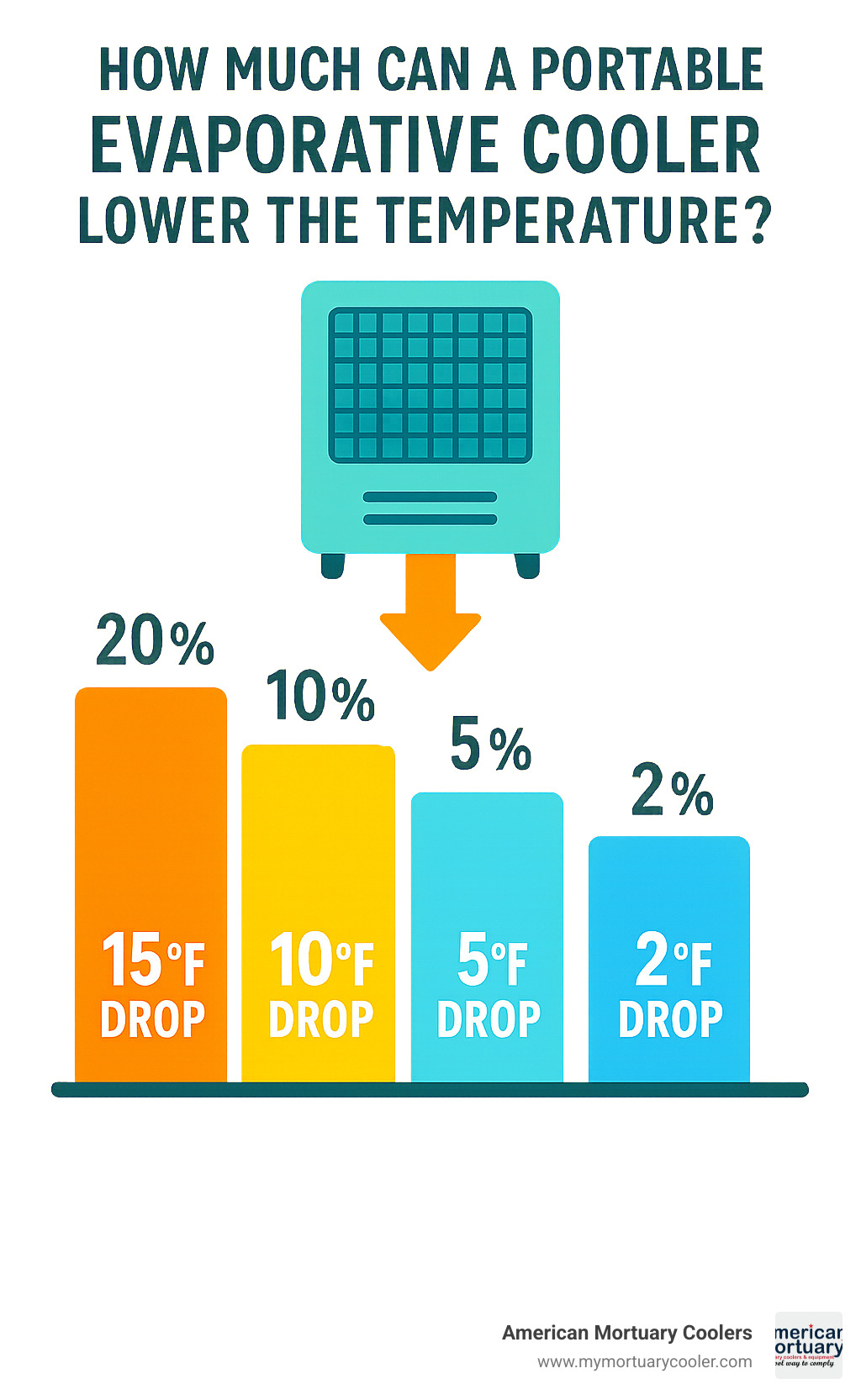 Infographic showing relationship between humidity levels and temperature drop effectiveness: at 20% humidity showing 15°F drop, at 40% humidity showing 10°F drop, at 60% humidity showing 5°F drop, at 80% humidity showing 2°F drop - portable evaporative cooler infographic 