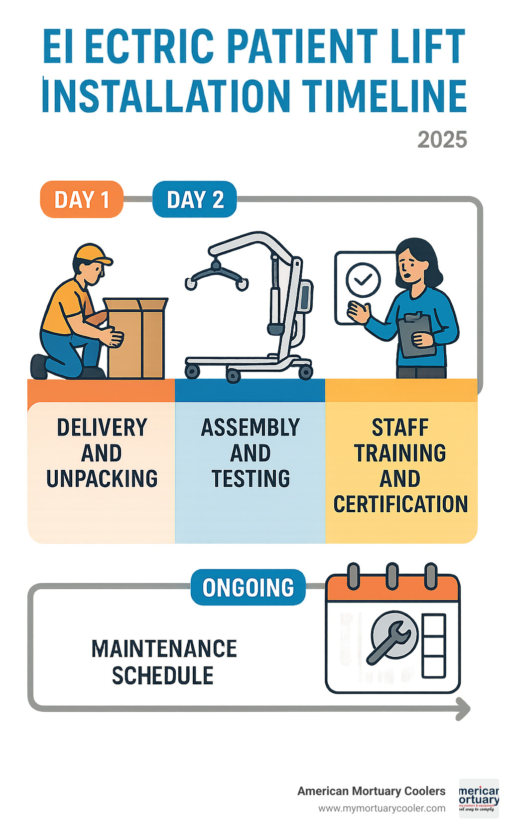 Infographic showing electric patient lift installation timeline: Day 1 - delivery and unpacking, Day 2 - assembly and testing, Day 3 - staff training and certification, with ongoing maintenance schedule - electric patient lifts infographic 