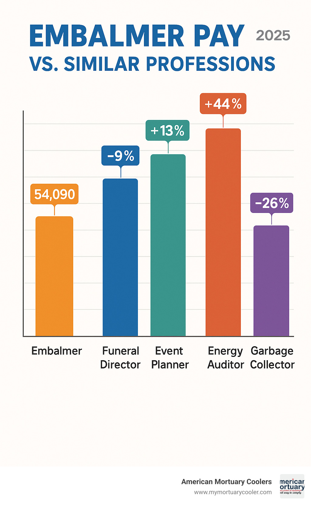Comparative bar chart showing median salaries for embalmer ($54,090), funeral director ($58,920), event planner ($49,370), real estate agent ($61,000), energy auditor ($78,000), and garbage collector ($40,000) with percentage differences highlighted - embalmer pay rate infographic 