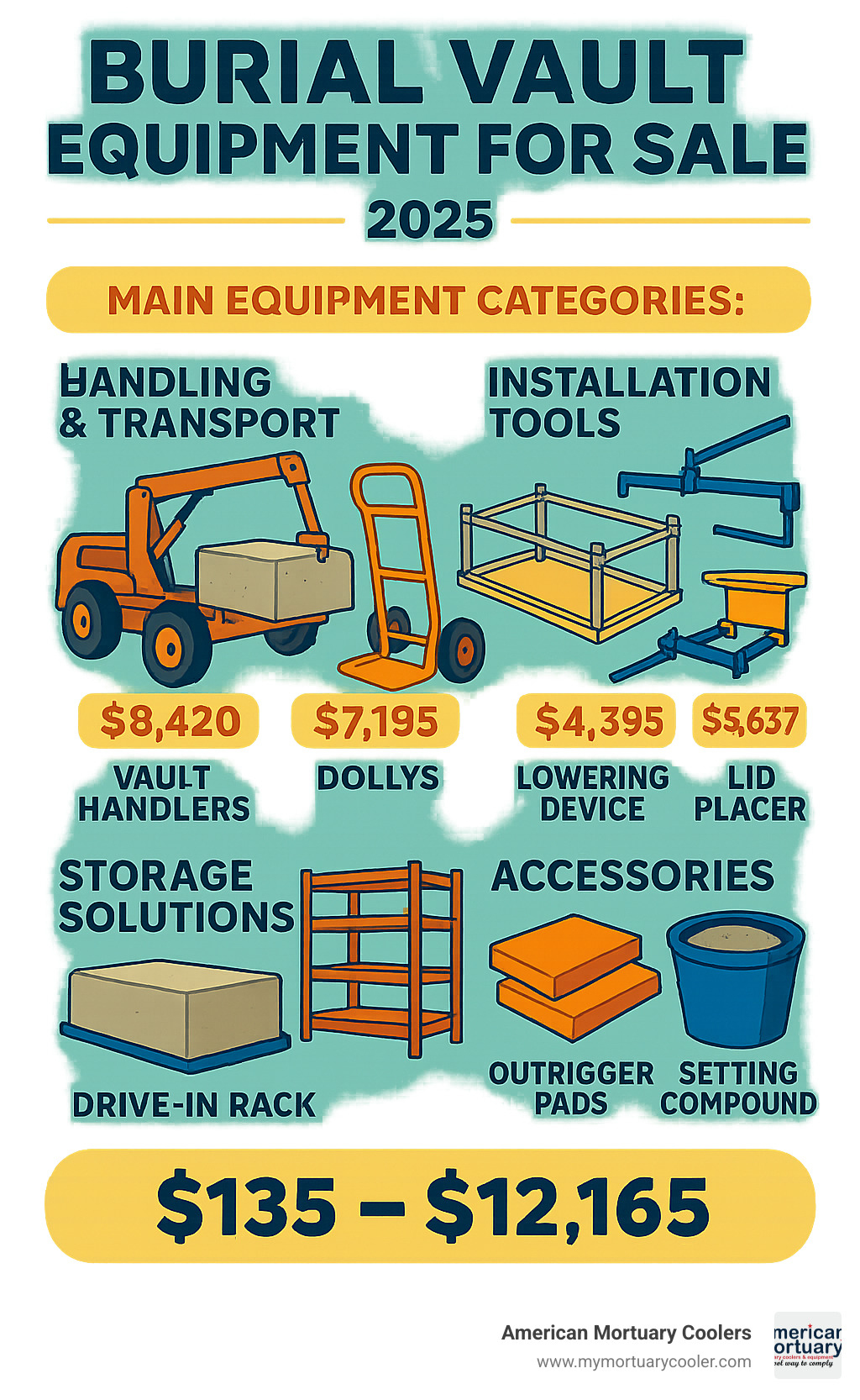 Comprehensive breakdown of burial vault equipment categories showing handling equipment like vault handlers and dollies, installation tools including lowering devices and lid placers, storage solutions such as drive-in racks, and essential accessories like outrigger pads and setting compounds, with price ranges from $135 to $12,165 - burial vault equipment for sale infographic 