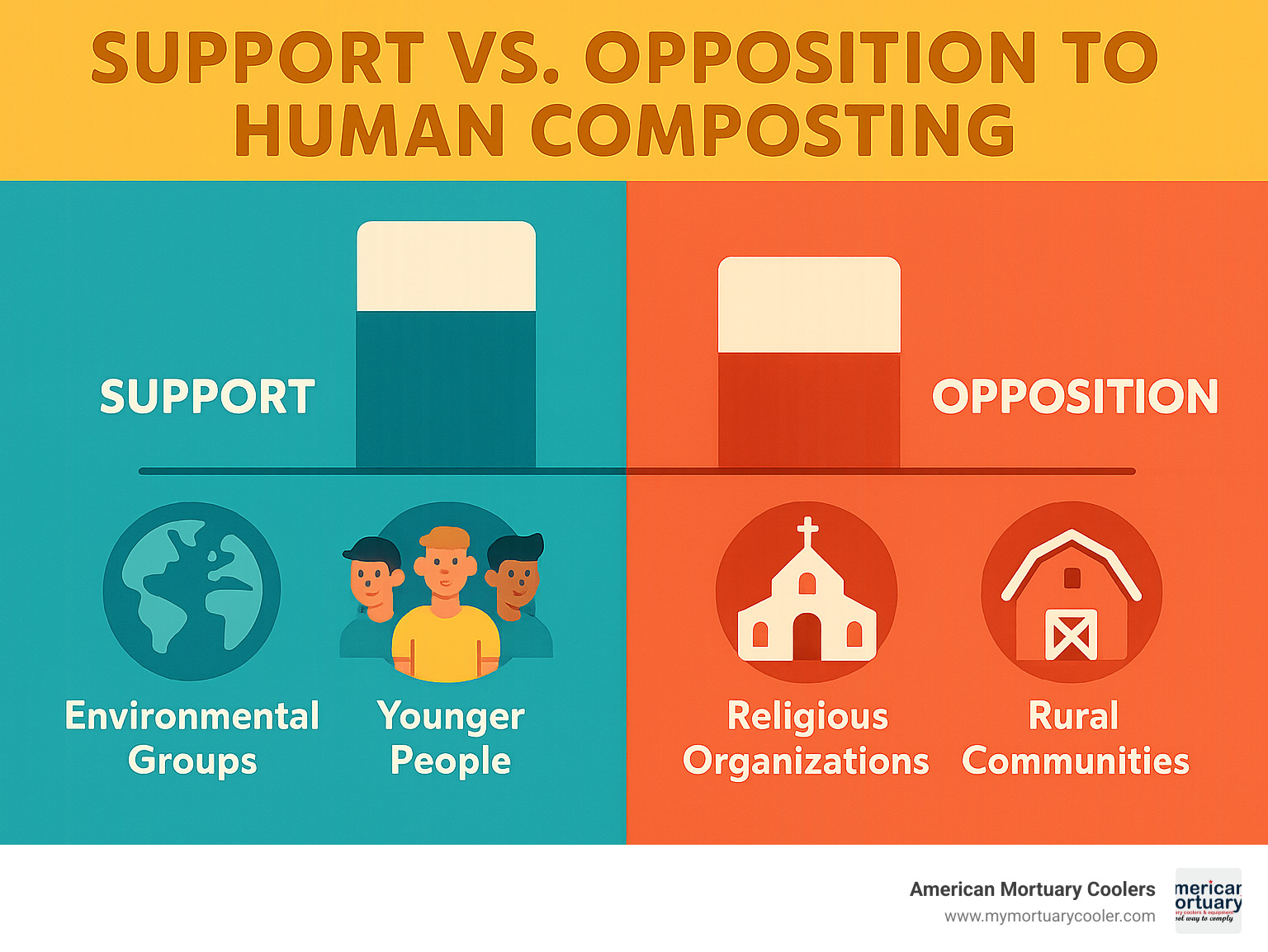 Infographic comparing support vs opposition statistics for human composting, showing environmental groups, younger demographics, and urban residents as primary supporters, while religious organizations and rural communities show more opposition - human composting Chicago infographic 