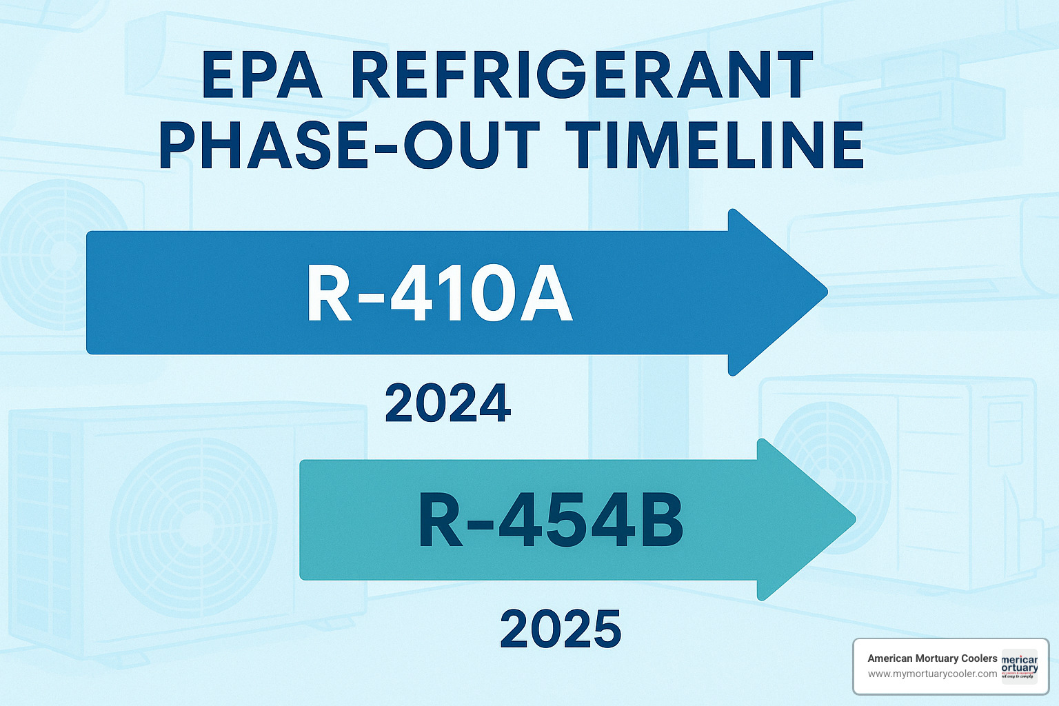 EPA refrigerant phase-out timeline showing transition from R-410A to R-454B refrigerants - refrigerated air conditioning