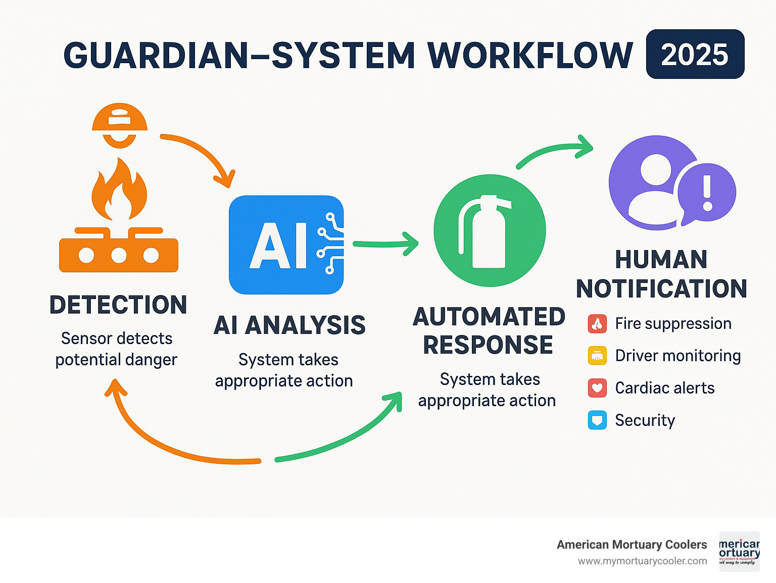 Infographic showing guardian-system workflow from sensor detection through AI analysis to automated response and human notification across fire suppression, driver monitoring, cardiac alerts, and security applications - guardian-system infographic 