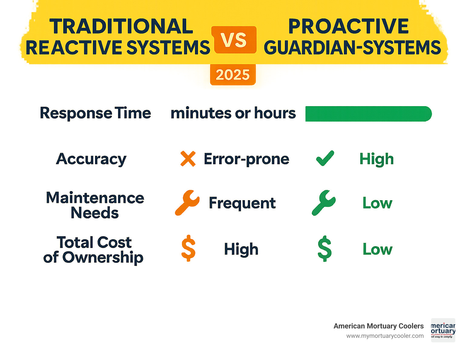 Comparison table showing traditional reactive systems versus proactive guardian-systems across response time, accuracy, maintenance needs, and total cost of ownership - guardian-system infographic 