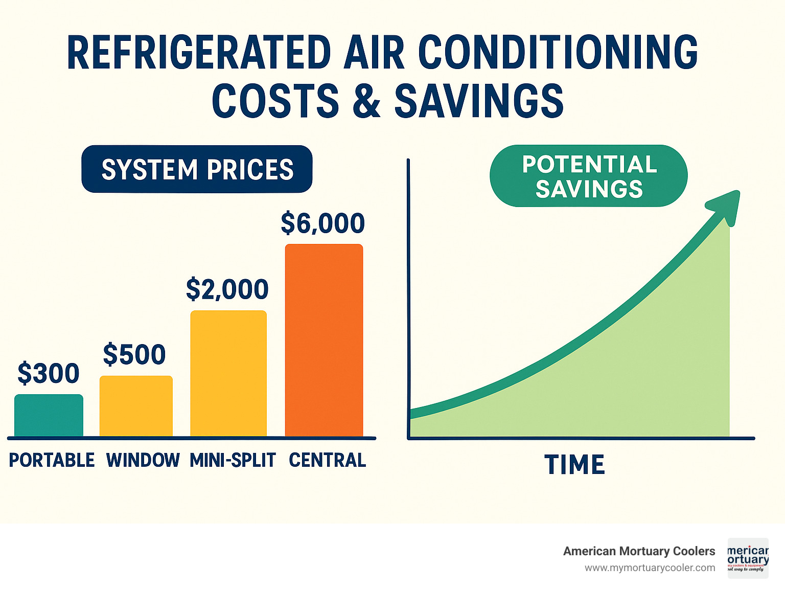 Cost comparison infographic showing refrigerated AC system prices and potential savings over time - refrigerated air conditioning infographic 
