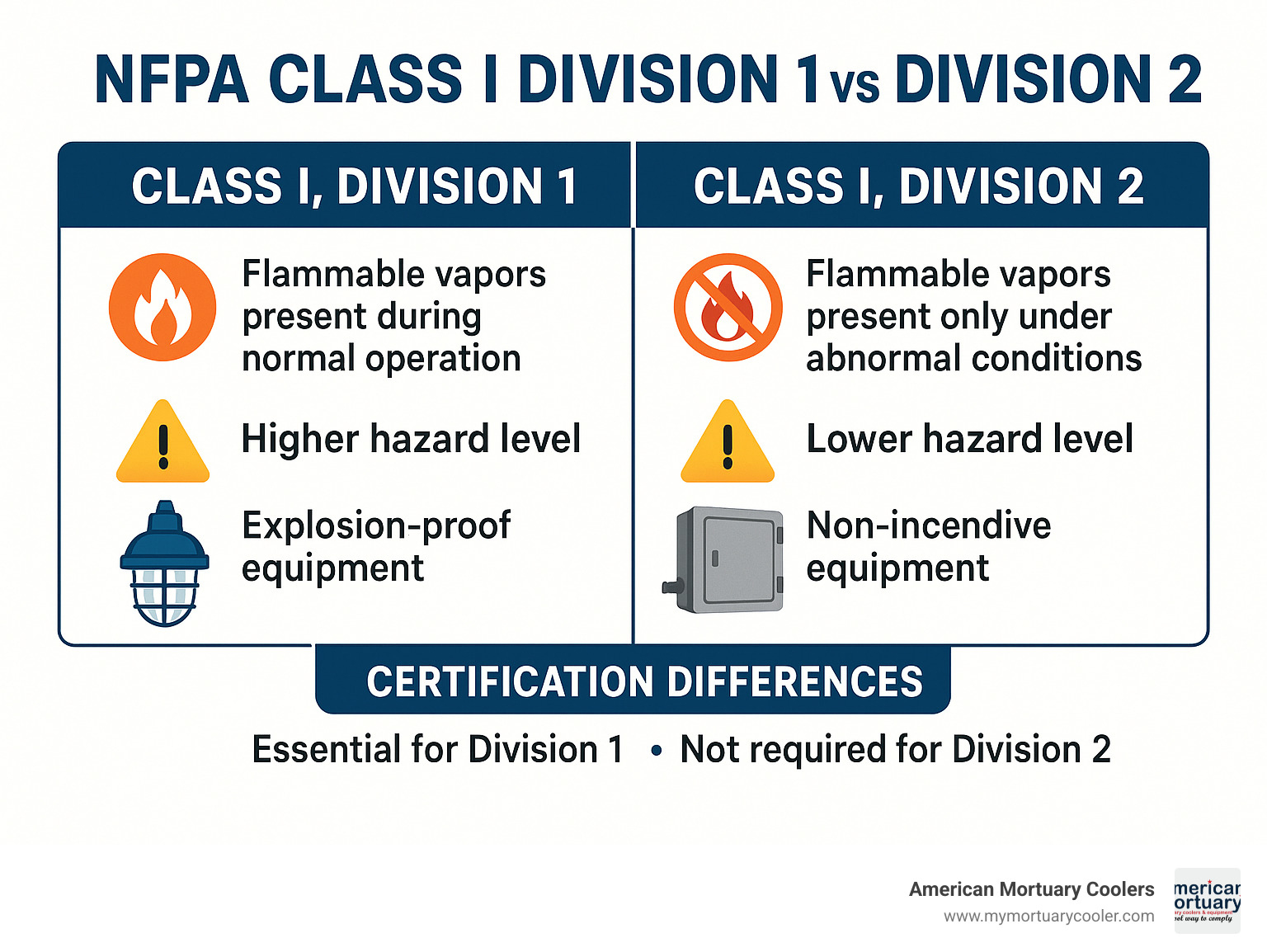 Detailed infographic showing NFPA Class I Division 1 vs Division 2 classification system, including equipment requirements, hazard levels, and certification differences between normal operation presence of flammable vapors versus abnormal condition presence - c1d1 certification infographic 