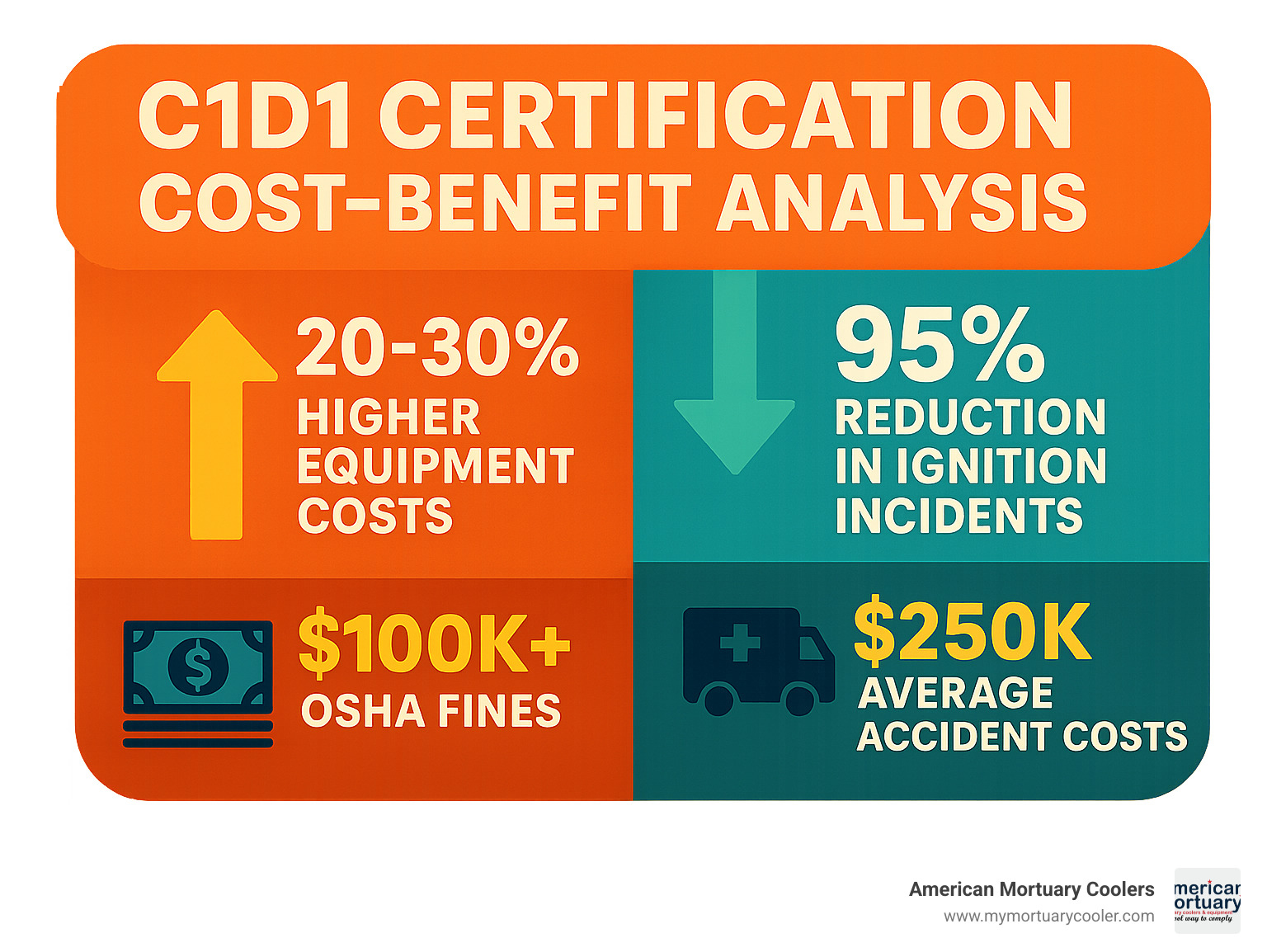 Statistical infographic showing C1D1 certification cost-benefit analysis: 20-30% higher equipment costs vs 95% reduction in ignition incidents, $100k+ OSHA fines, and $250k average accident costs - c1d1 certification infographic 