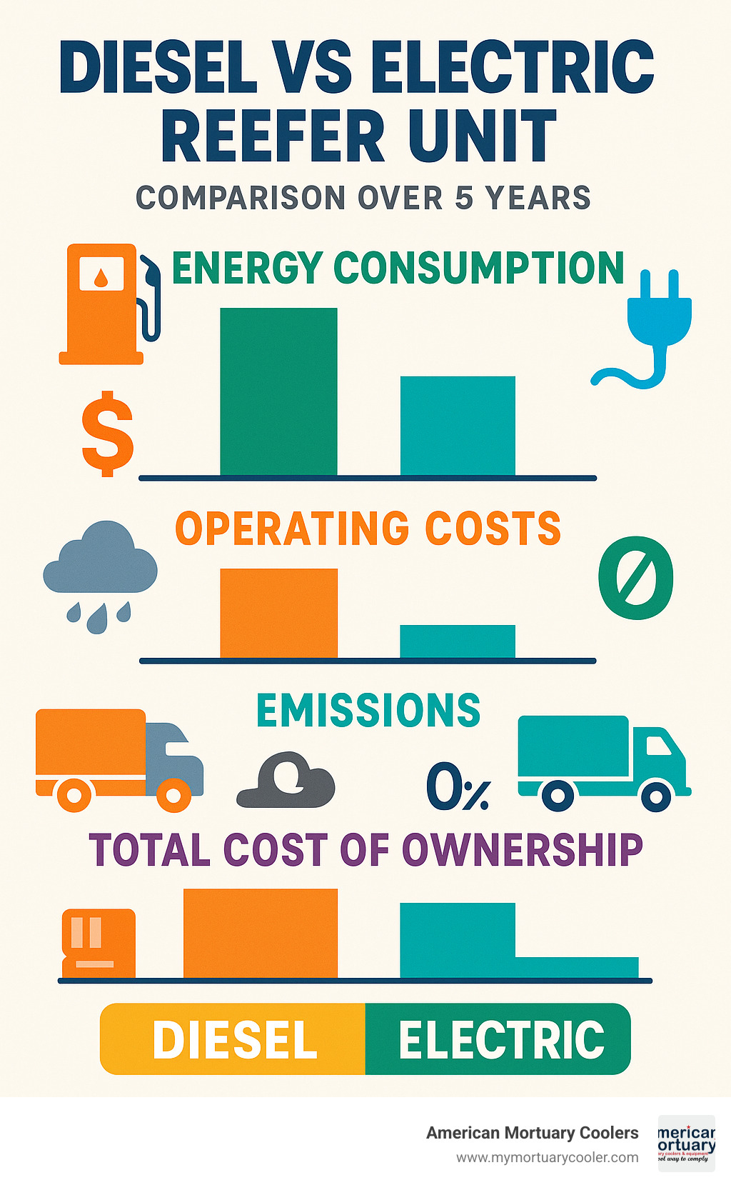 Comparison of diesel versus electric reefer unit energy consumption, operating costs, emissions output, and total cost of ownership over 5-year period - reefer trucks infographic 