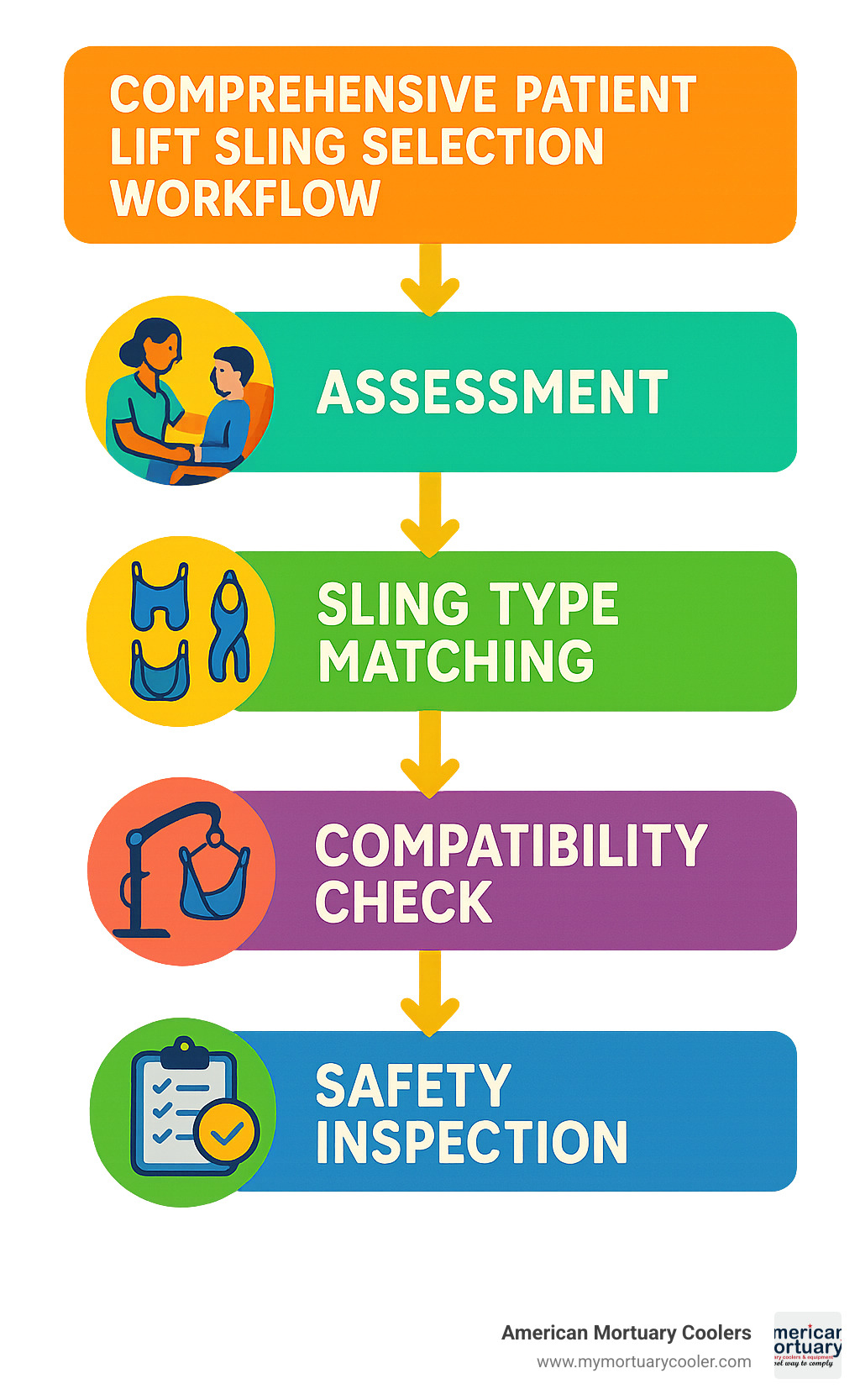 Comprehensive patient lift sling selection workflow showing assessment, sling type matching, compatibility check, and safety inspection steps - patient lift sling infographic 