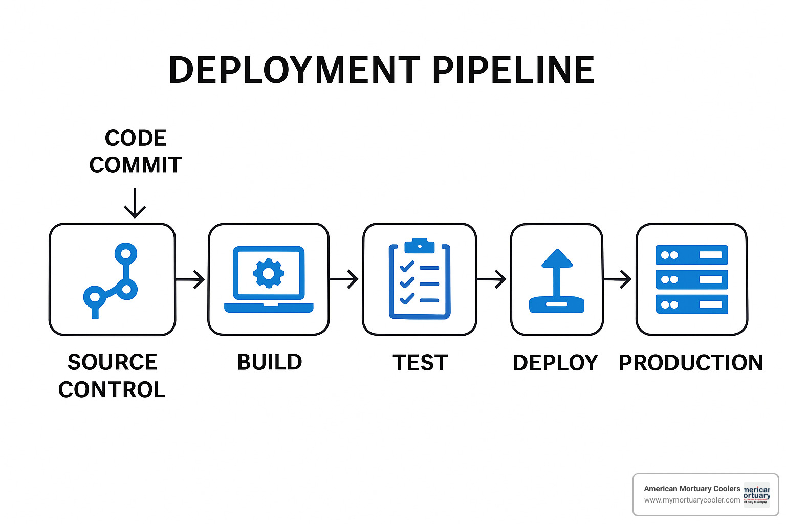 Deployment pipeline diagram showing automated workflow from code commit to production - quick-deploy