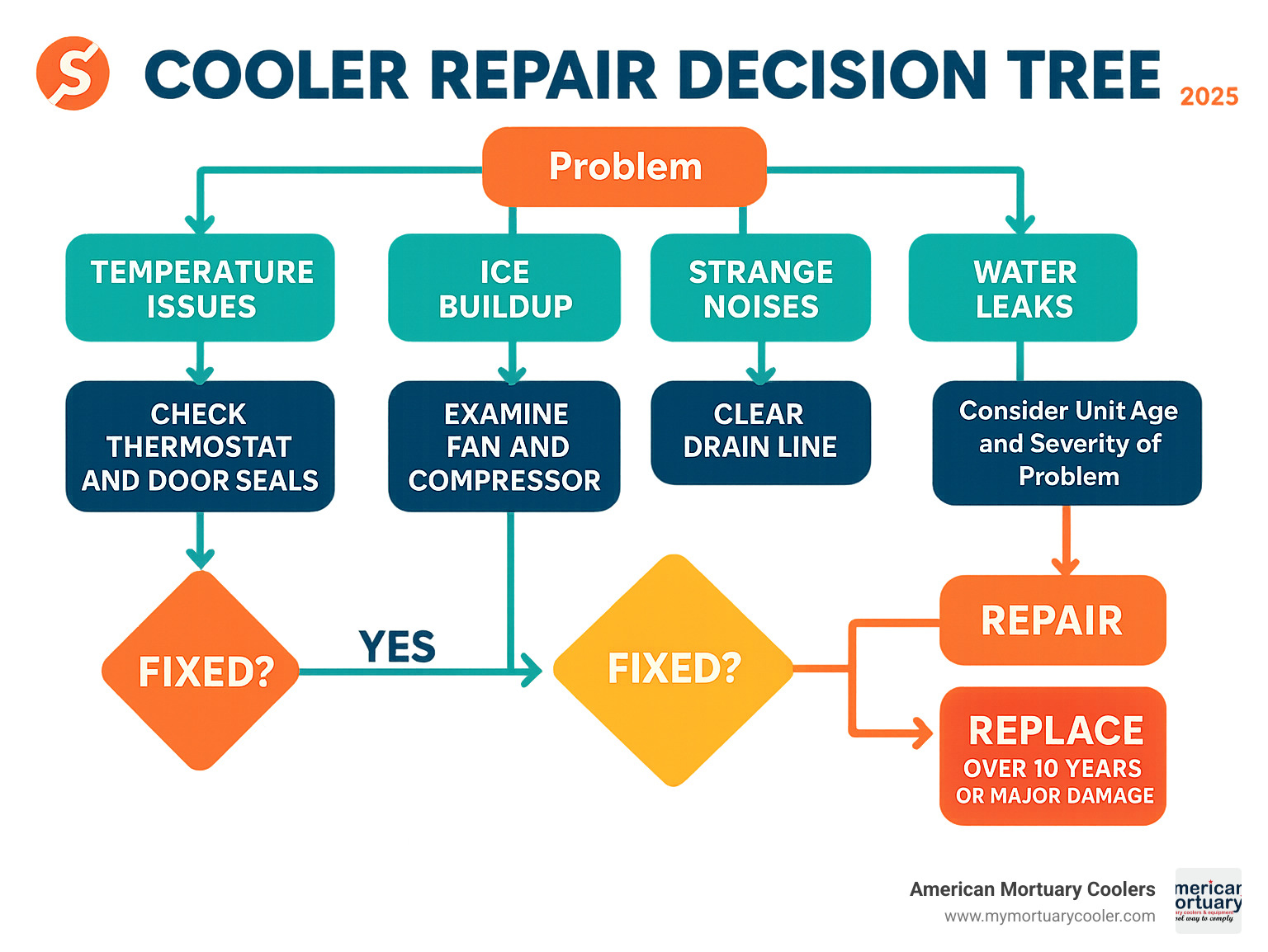 Detailed infographic showing cooler repair decision tree with common problems like temperature issues, ice buildup, strange noises, and water leaks, along with corresponding diagnostic steps and repair vs replace recommendations based on unit age and severity - cooler repair infographic 