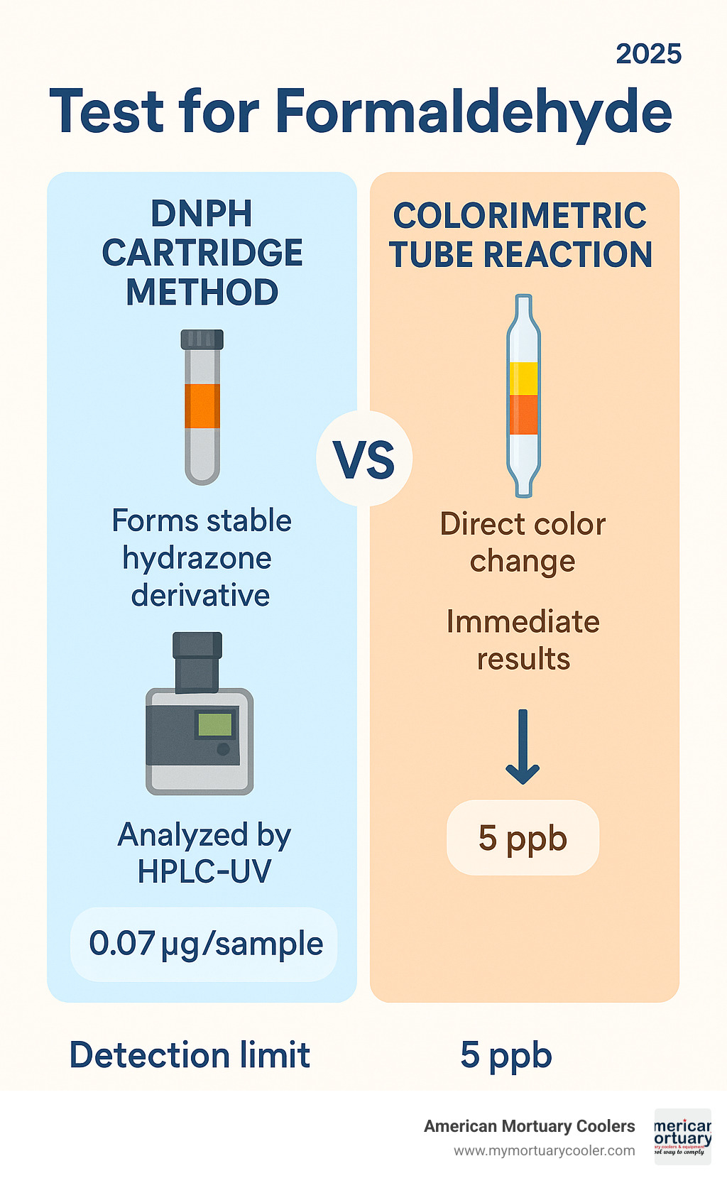 Comparison of DNPH cartridge method versus colorimetric tube reaction, showing DNPH forms stable hydrazone derivative analyzed by HPLC-UV while colorimetric tubes use direct color change for immediate results, with detection limits of 0.07 µg/sample for DNPH and 5 ppb for colorimetric tubes - test for formaldehyde infographic 