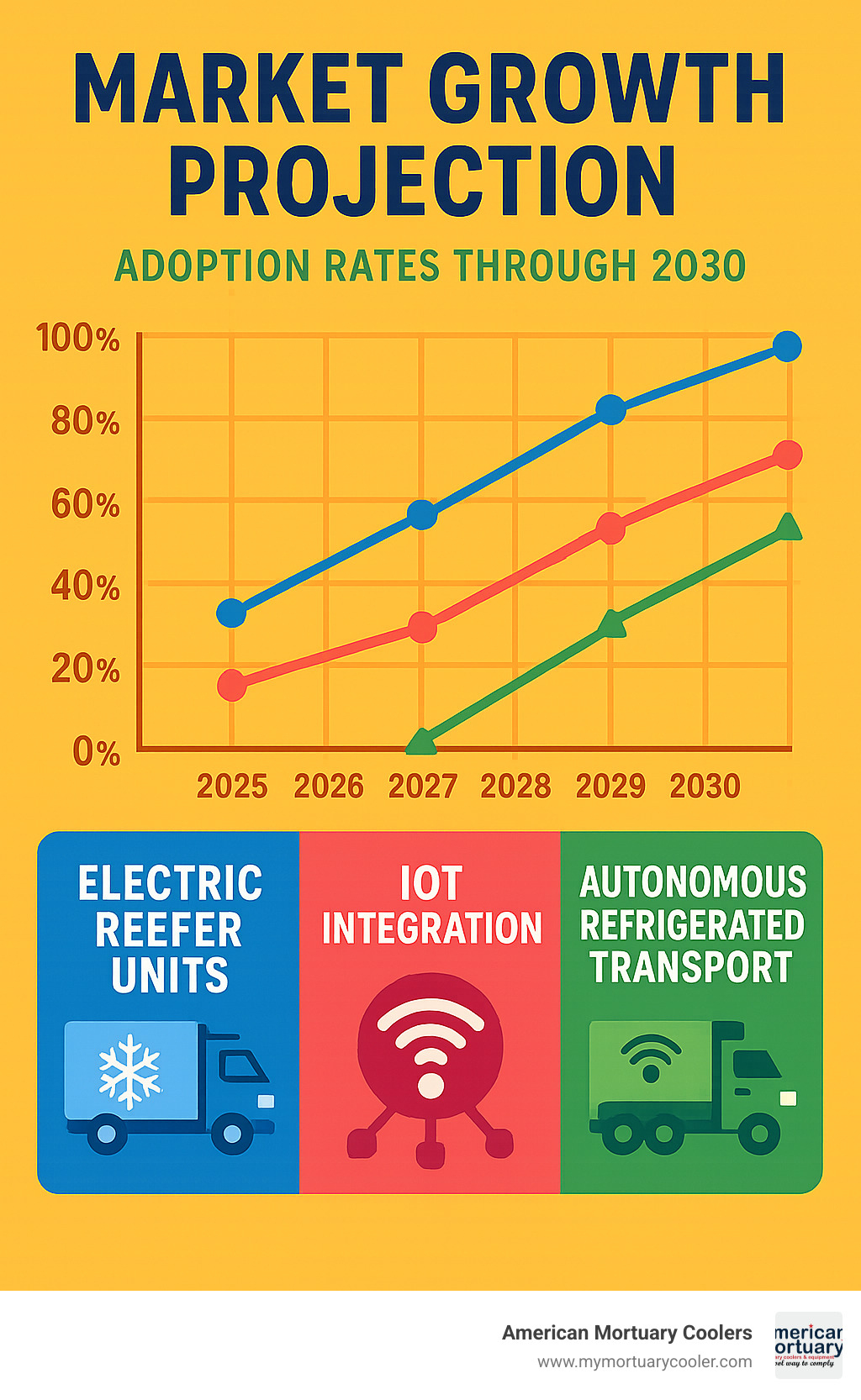 Market growth projection showing adoption rates of electric reefer units, IoT integration, and autonomous refrigerated transport through 2030 - reefer trucks infographic 