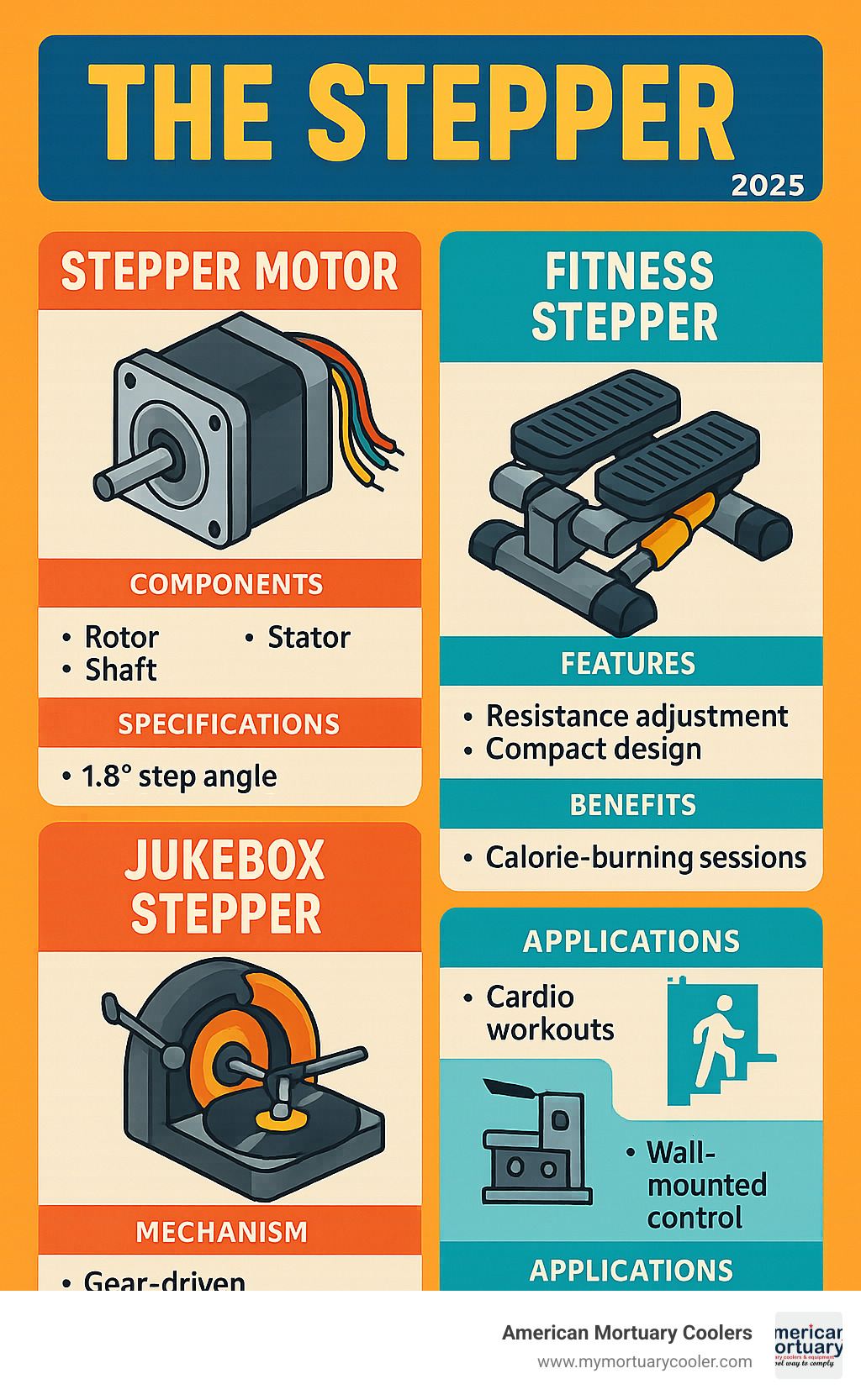 Comprehensive breakdown of stepper motor components, fitness stepper features, and jukebox stepper mechanisms with technical specifications and application examples - the stepper infographic 