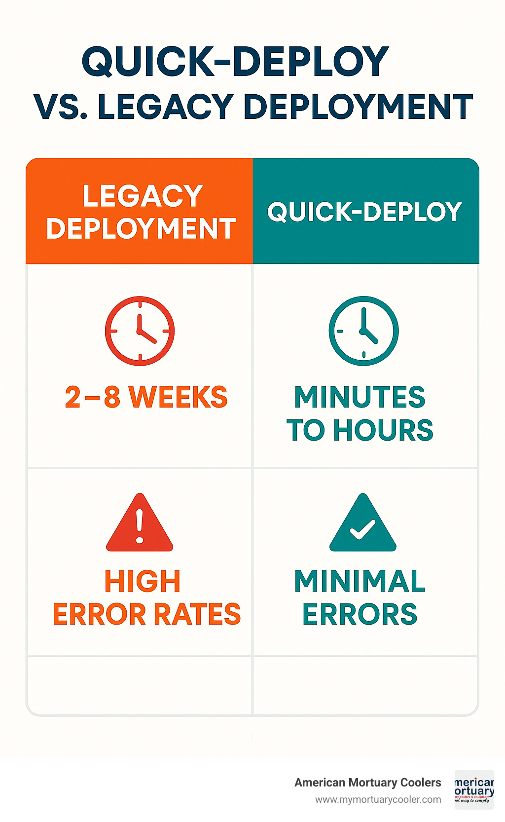 Comparison table showing Legacy Deployment taking 2-8 weeks with high error rates versus Quick-Deploy taking minutes to hours with minimal errors - quick-deploy infographic 