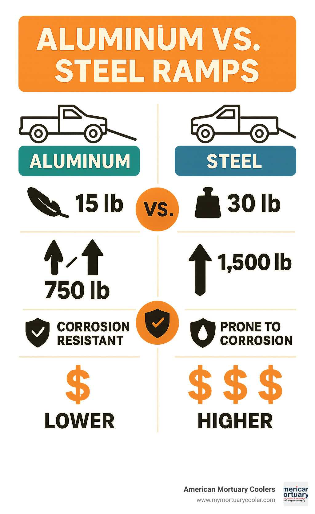 Comparison infographic showing aluminum vs steel ramp specifications including weight, capacity, corrosion resistance, and cost factors - pickup bed ramp infographic 
