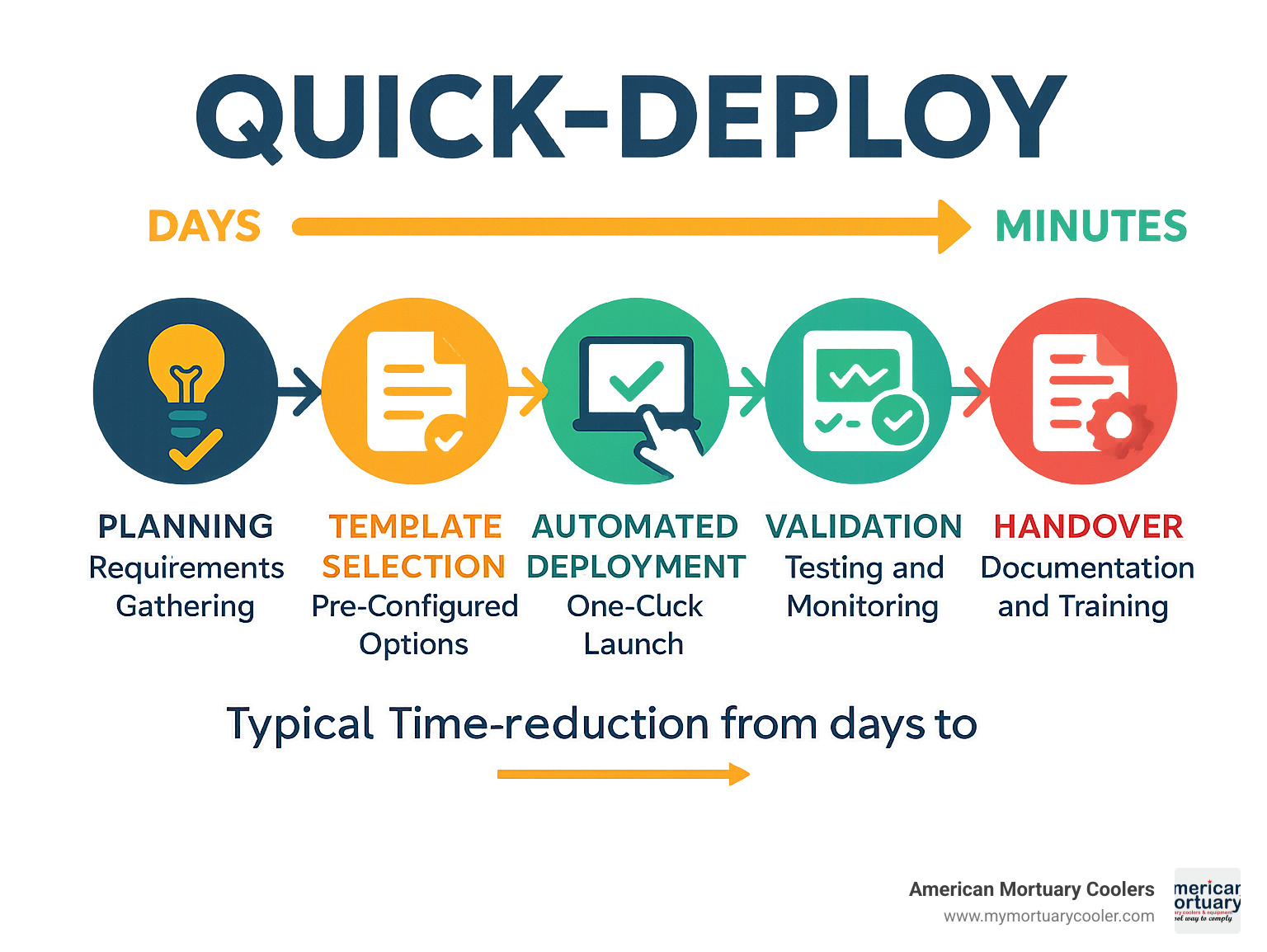 Infographic showing quick-deploy process: Planning phase with requirements gathering, Template Selection with pre-configured options, Automated Deployment with one-click launch, Validation with testing and monitoring, and Handover with documentation and training - typical timeline from days to minutes - quick-deploy infographic 
