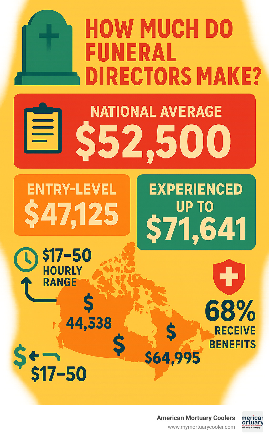 Detailed breakdown of funeral director salaries showing national average of $52,500, entry-level at $47,125, experienced up to $71,641, with provincial comparisons from Quebec at $45,338 to British Columbia at $64,995, including hourly wages ranging from $17-50 per hour and benefits coverage statistics - how much do funeral directors make infographic 