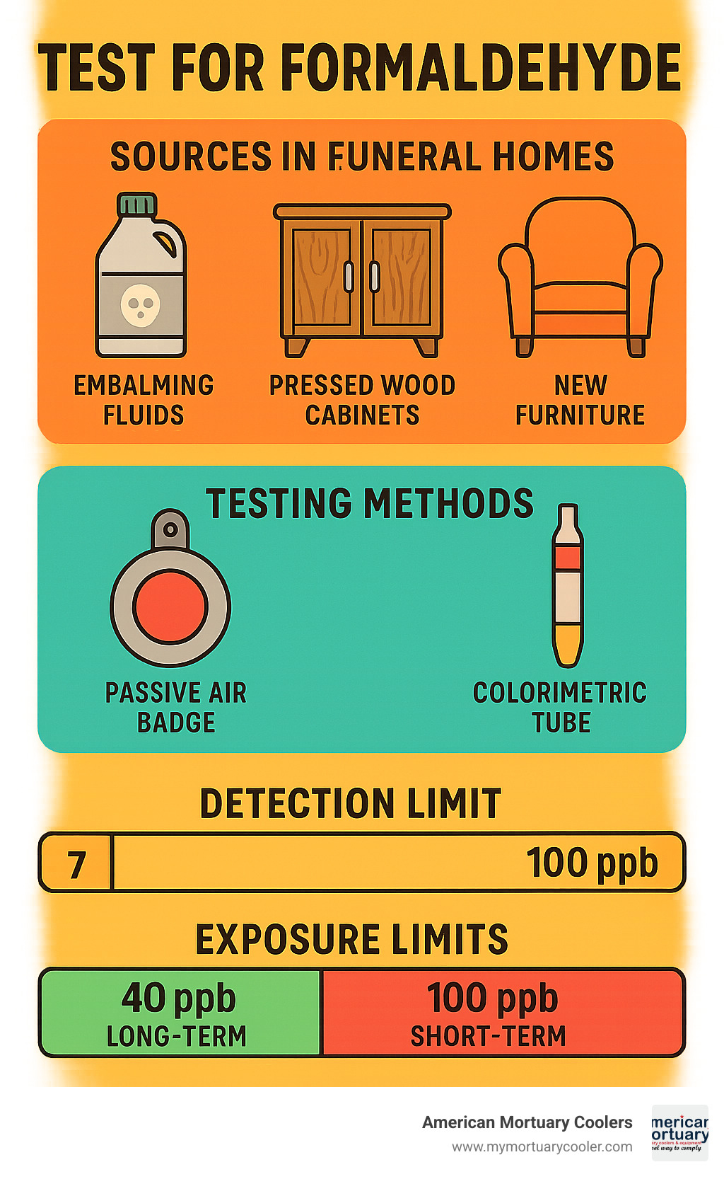 Comprehensive guide showing formaldehyde sources in funeral homes including embalming fluids, pressed wood cabinets, and new furniture, with testing methods ranging from passive air badges to colorimetric tubes, detection limits from 7-100 ppb, and recommended exposure limits of 40 ppb long-term and 100 ppb short-term - test for formaldehyde infographic 