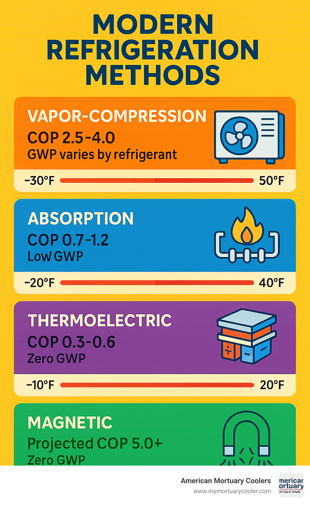 Comprehensive comparison chart showing efficiency ratings, global warming potential (GWP), and operating temperature ranges for different refrigeration methods: vapor-compression (COP 2.5-4.0, GWP varies by refrigerant), absorption (COP 0.7-1.2, low GWP), thermoelectric (COP 0.3-0.6, zero GWP), and emerging magnetic systems (projected COP 5.0+, zero GWP) - refrigaration infographic 