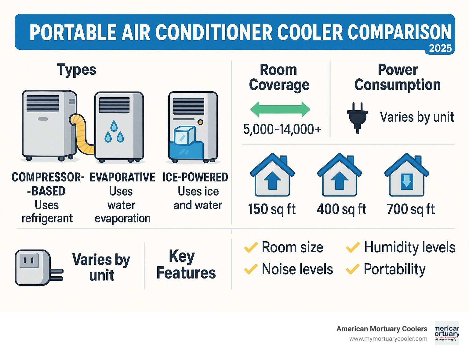 Detailed comparison infographic showing portable air conditioner cooler types, BTU ratings, room coverage areas, power consumption, and key features to consider when selecting the right unit for your space - portable air conditioner cooler infographic 