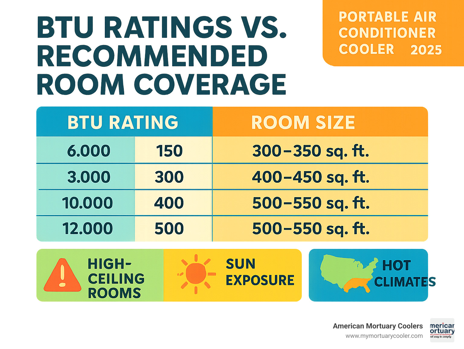 Comprehensive comparison table showing BTU ratings versus recommended room coverage areas, including factors for high-ceiling rooms, sun exposure, and climate considerations - portable air conditioner cooler infographic 