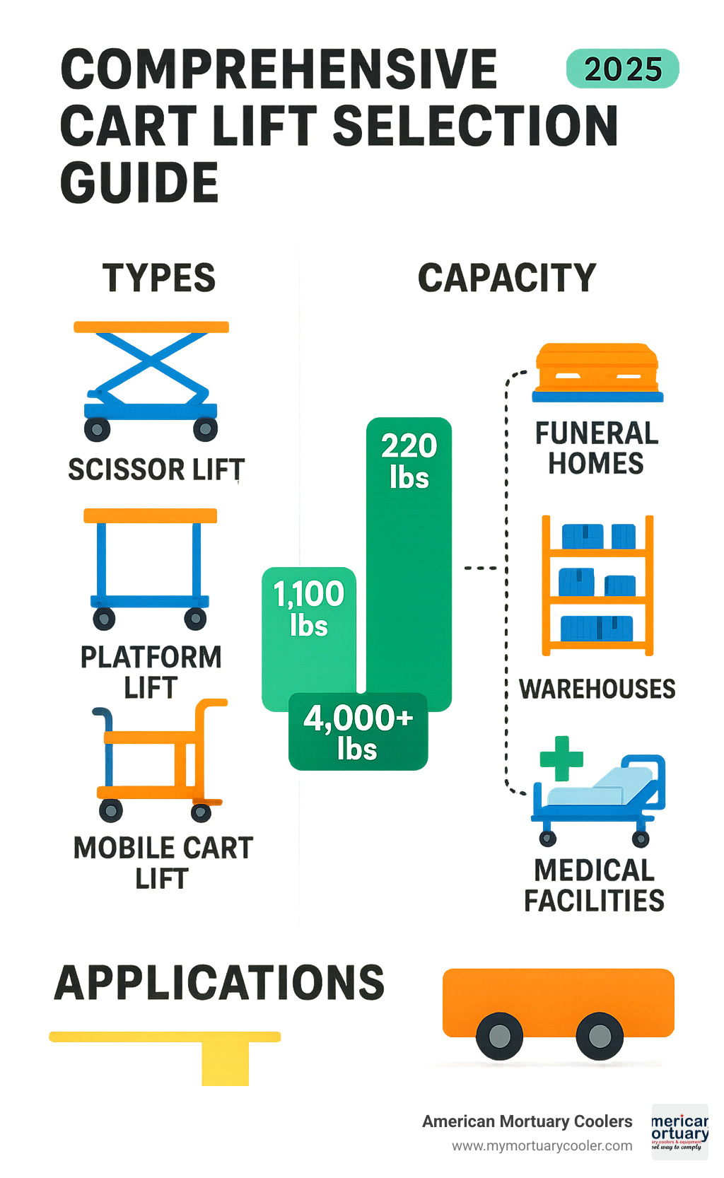 Comprehensive cart lift selection guide showing types, capacities, and applications for funeral homes, warehouses, and medical facilities - cart lift infographic 