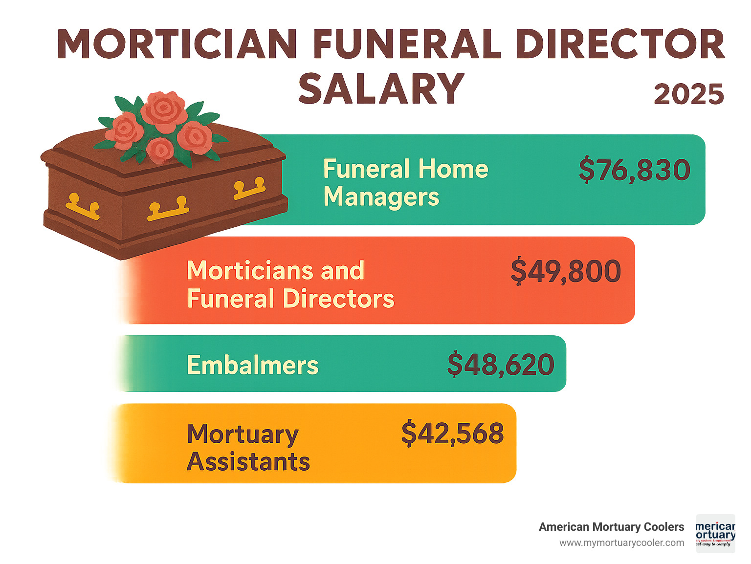 Comparison infographic showing salary ranges across funeral service occupations from mortuary assistants at $42,568 to funeral home managers at $76,830 - mortician funeral director salary infographic 