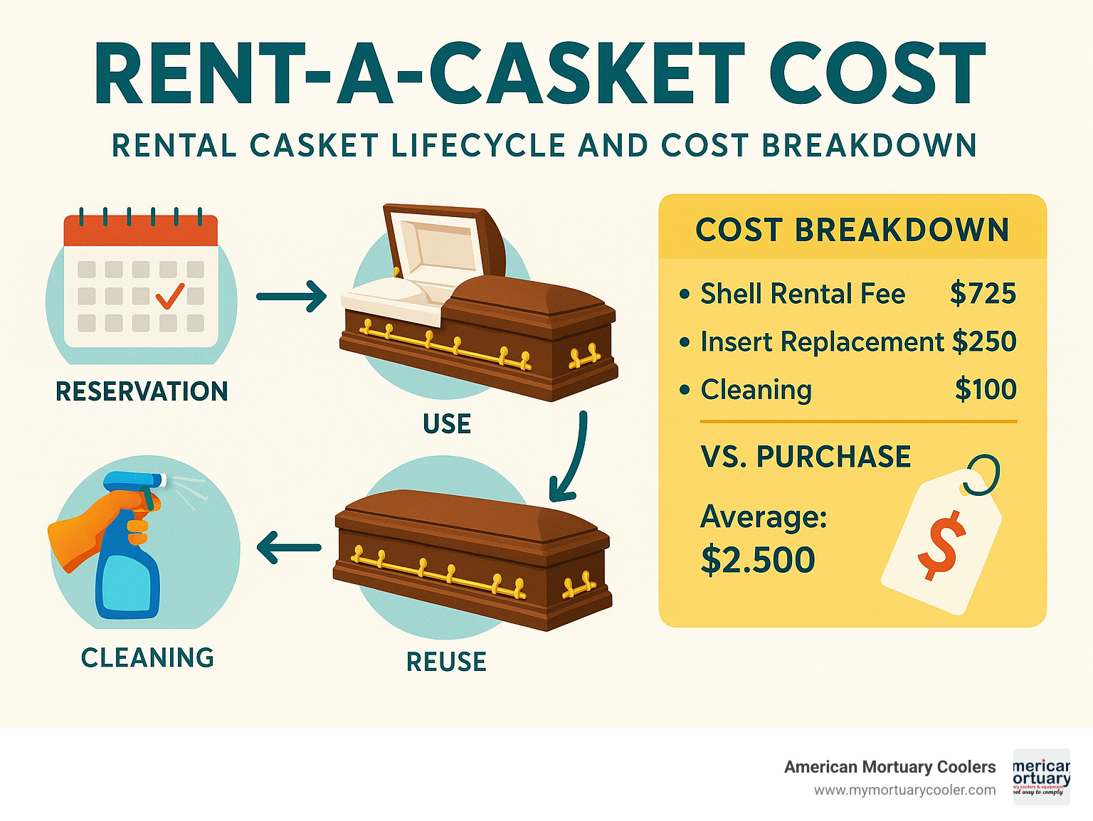 Detailed infographic showing rental casket lifecycle from reservation through cleaning and reuse, including cost breakdown of shell rental fee, insert replacement, cleaning process, and comparison to purchase prices - rent a casket cost infographic 