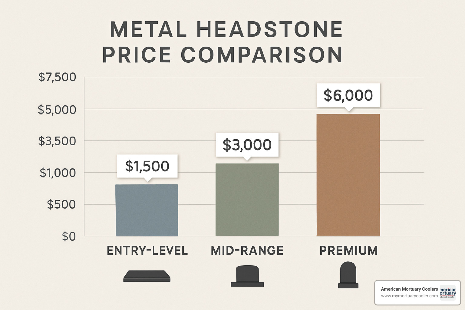 price range comparison chart showing entry, mid-range, and premium metal headstone options - metal headstones for graves