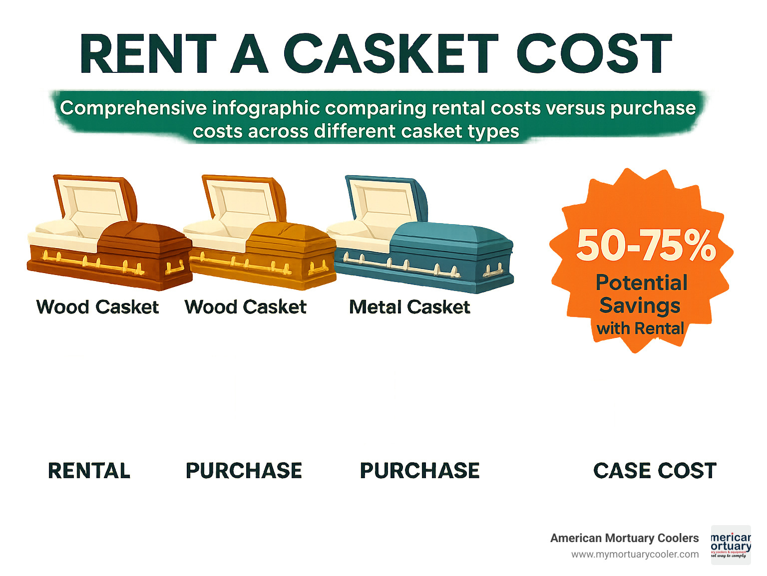 Comprehensive infographic comparing rental costs versus purchase costs across different casket types, showing potential savings of 50-75% with rental options - rent a casket cost infographic 
