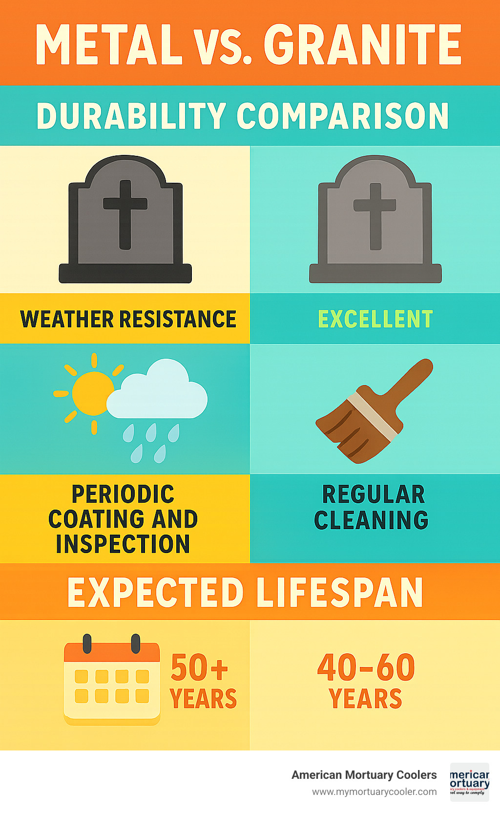 Metal vs granite durability comparison showing weather resistance, maintenance requirements, and expected lifespan across different materials - metal headstones for graves infographic 