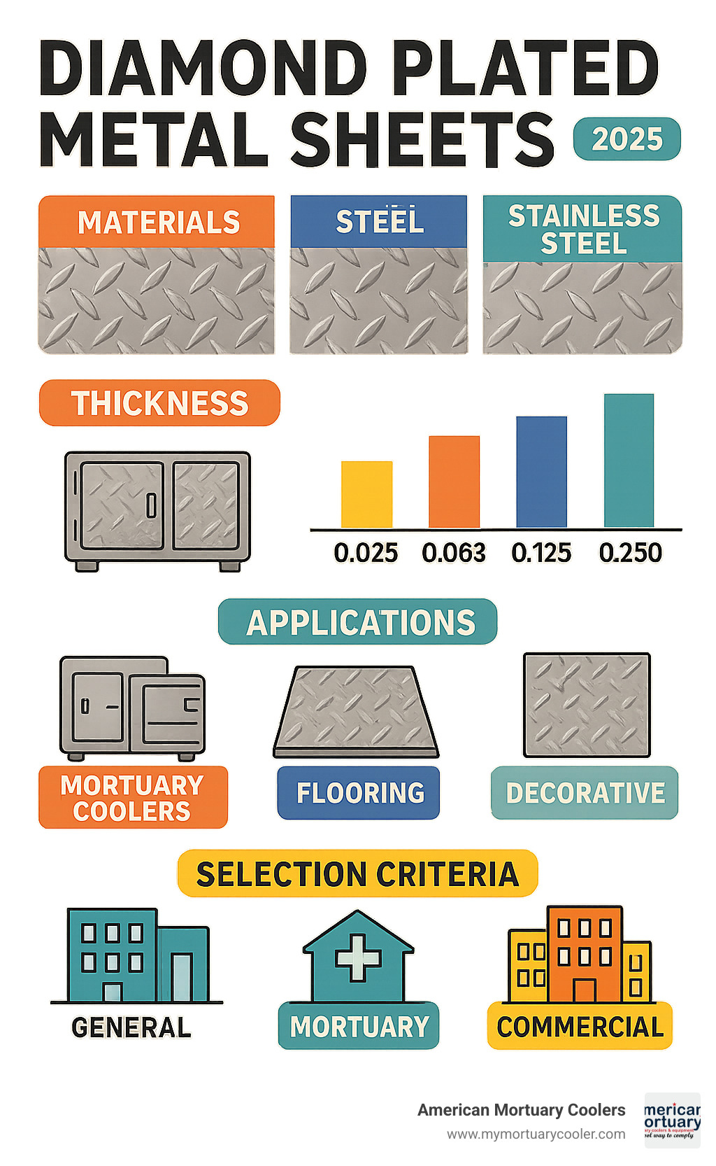 Comprehensive comparison infographic showing diamond plated metal sheets materials, thicknesses, applications, and selection criteria for different facility types including mortuary coolers, flooring, and decorative uses - diamond plated metal sheets infographic 