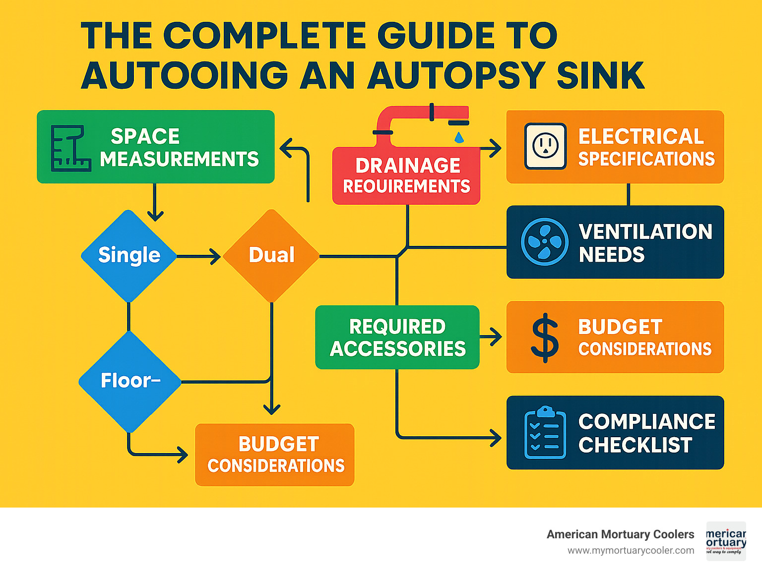 Detailed flowchart showing autopsy sink selection process including space measurements, drainage requirements, electrical specifications, ventilation needs, budget considerations, and compliance checklist with decision points for wall-mount vs floor-mount, single vs dual approach, and required accessories - autopsy sink- infographic 