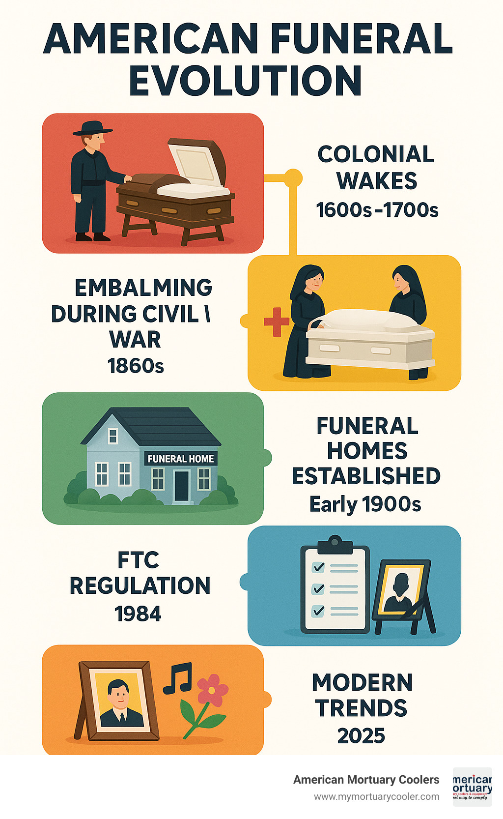 Comprehensive infographic showing the timeline of American funeral evolution from colonial wakes through modern cremation trends, including key milestones like Civil War embalming, funeral home establishment, FTC regulation, and current personalization practices - american funeral infographic 