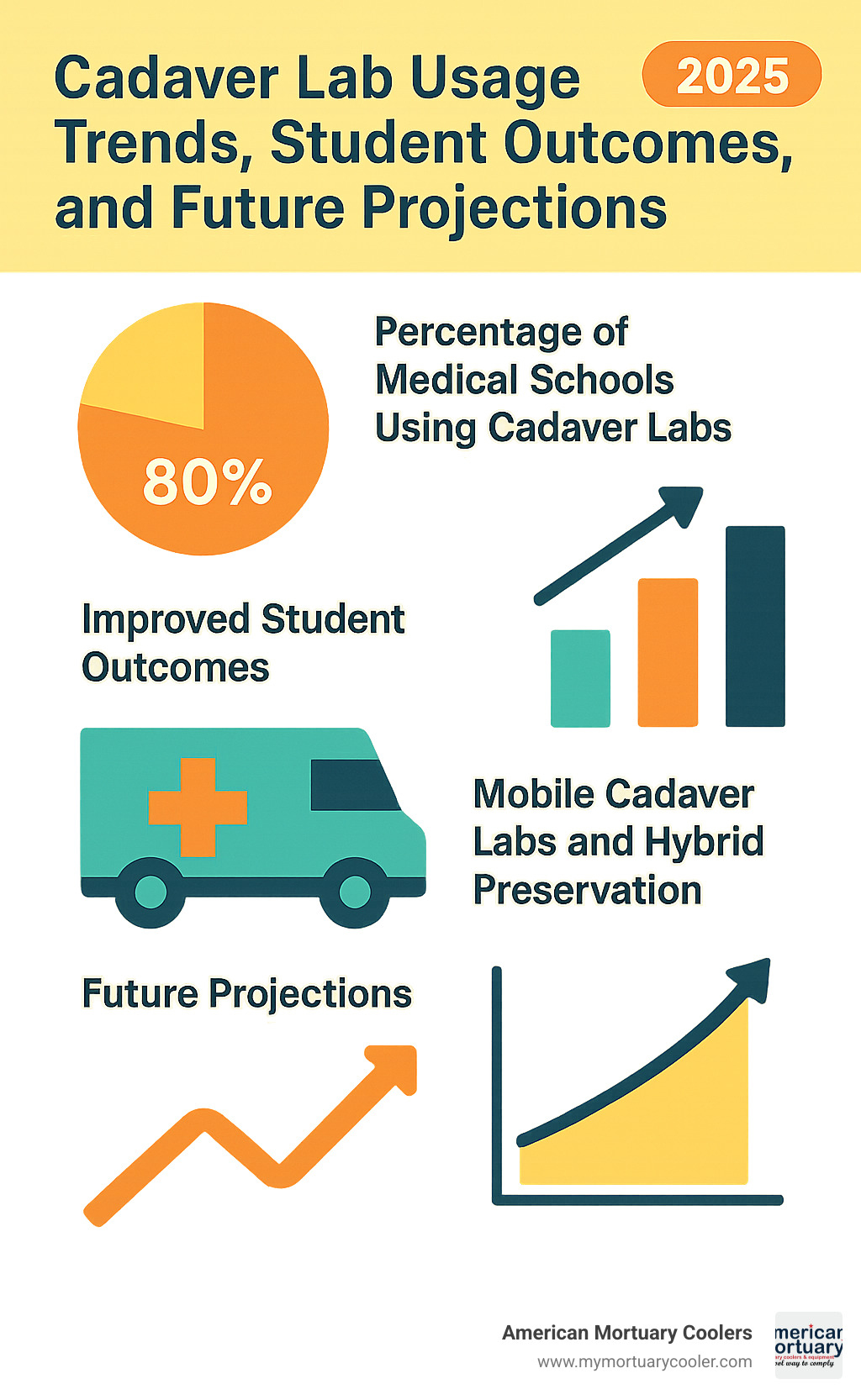 Statistical infographic showing cadaver lab usage trends, student outcomes, and future projections in medical education - cadaver-lab infographic 