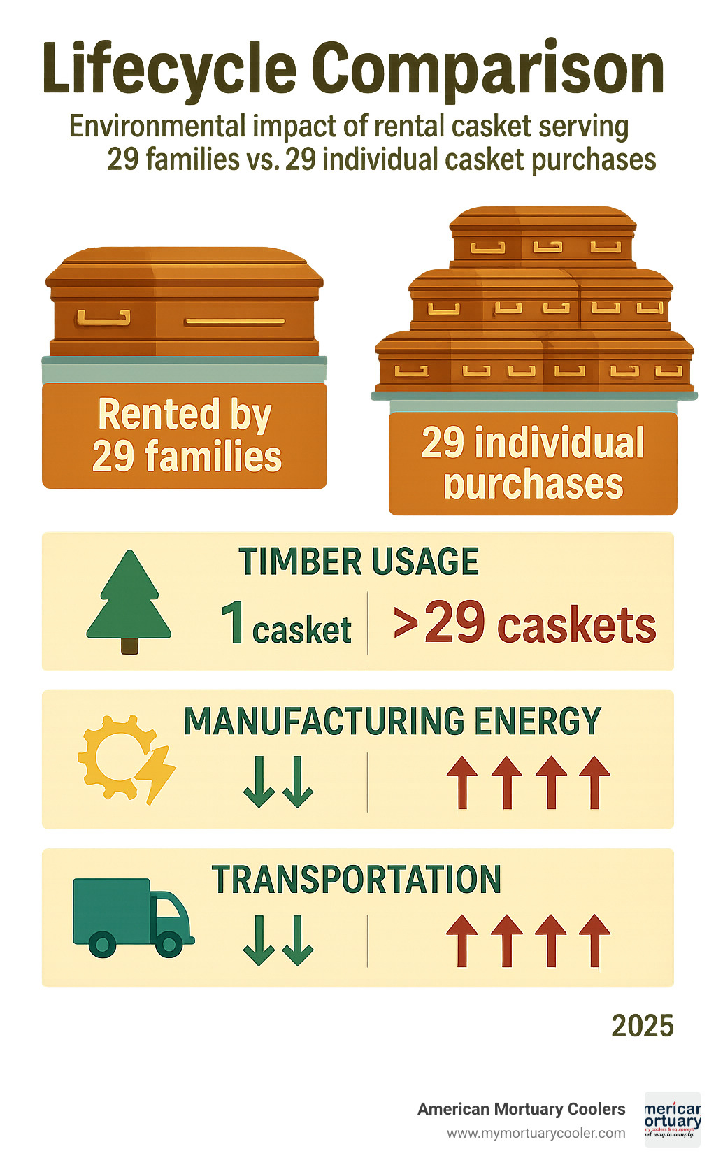 Lifecycle comparison infographic showing environmental impact of rental casket serving 29 families versus 29 individual casket purchases, including timber usage, manufacturing energy, and transportation costs - rental casket infographic 