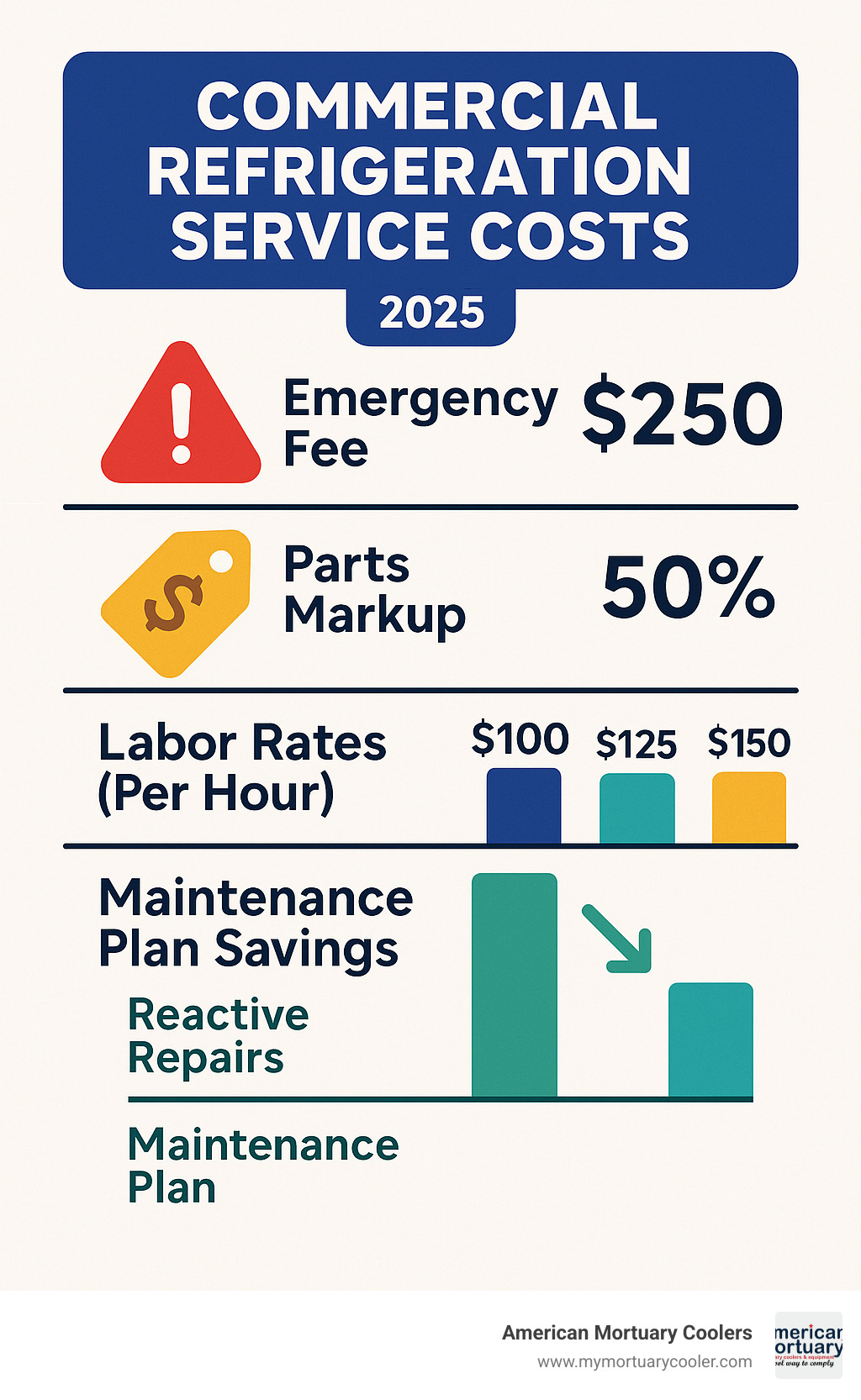 Infographic showing breakdown of commercial refrigeration service costs including emergency fees, parts markup, labor rates, and maintenance plan savings compared to reactive repairs - refrigeration companies near me infographic 
