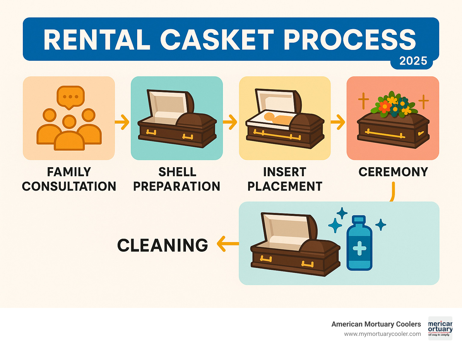 Comprehensive workflow diagram showing rental casket process from family consultation through service completion, including shell preparation, insert placement, ceremony, and post-service cleaning protocols - rental casket infographic 