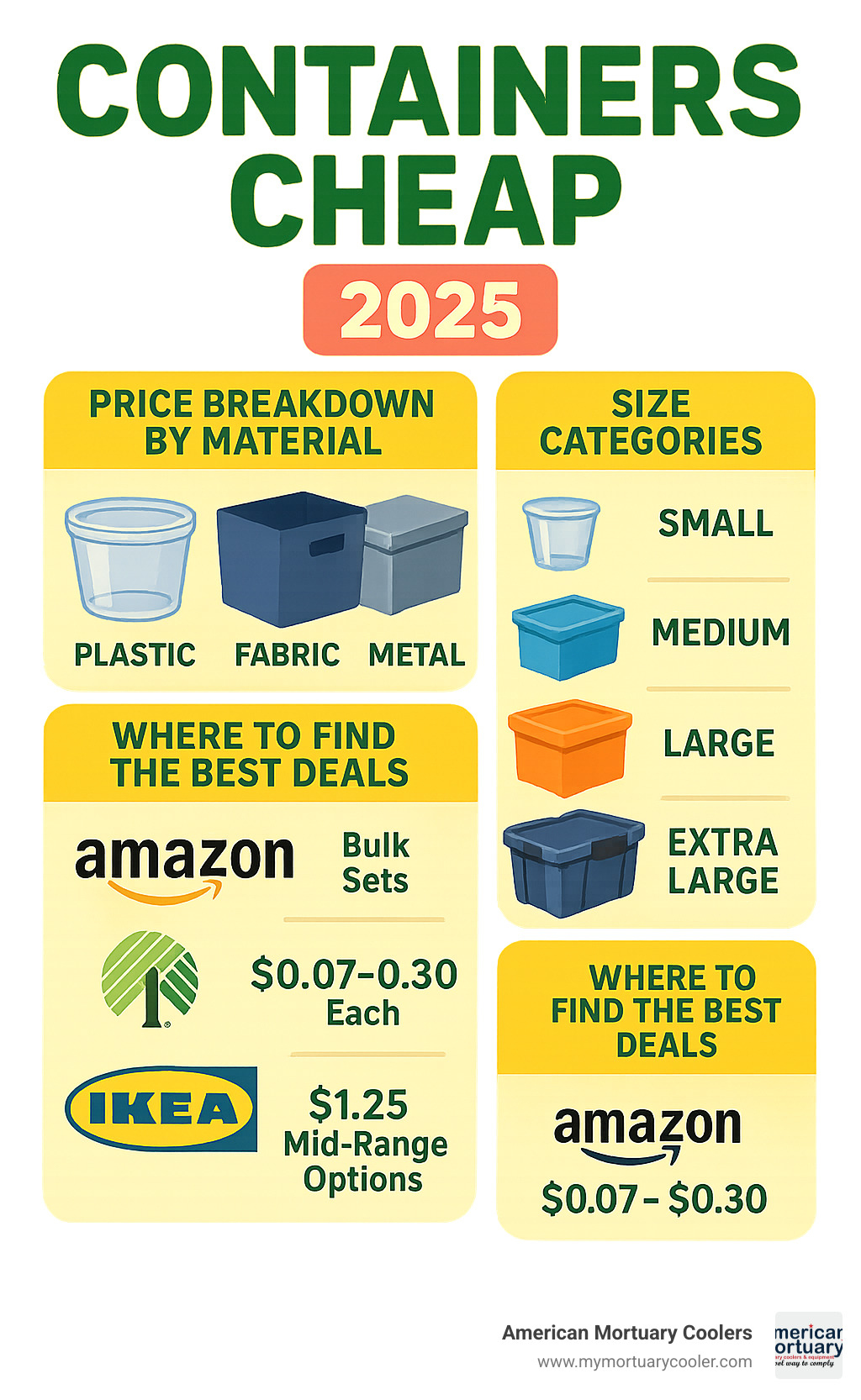 Infographic showing container price breakdown by material type, size categories, and where to find the best deals including Amazon bulk pricing, Dollar Tree flat rates, and IKEA's mid-range options - containers cheap infographic 