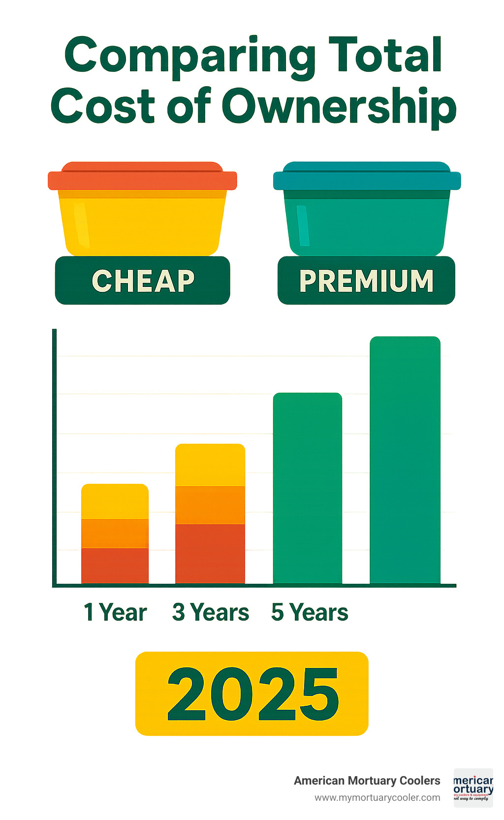 infographic comparing total cost of ownership between cheap and premium containers over 1, 3, and 5 year periods - containers cheap infographic 