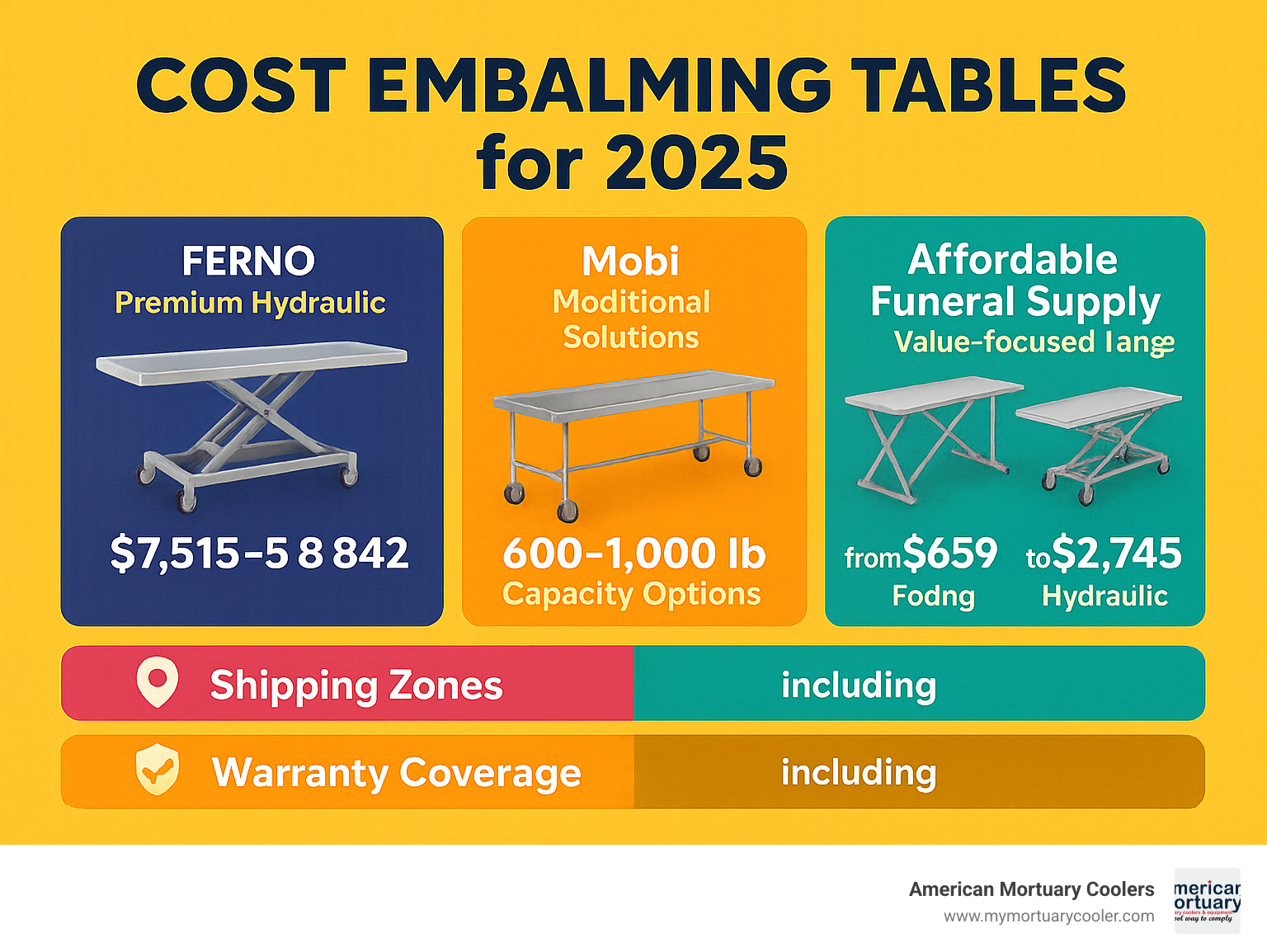 Detailed comparison of major embalming table suppliers showing FERNO's premium hydraulic models at $7,515-$8,842, Mobi Medical's customizable solutions with 600-1,000 lb capacity options, and Affordable Funeral Supply's value-focused range from $659 folding tables to $2,745 hydraulic models, including shipping zones and warranty coverage - cost embalming tables for funeral processions infographic 