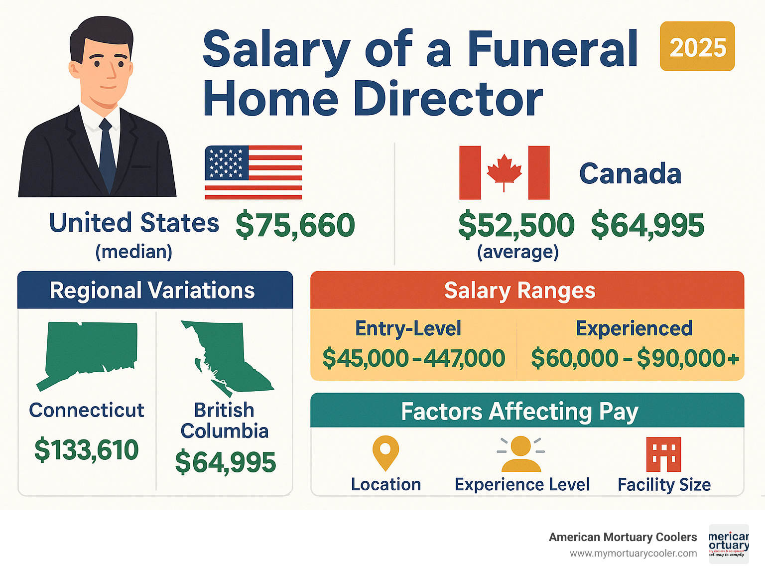 Comprehensive breakdown of funeral home director salaries comparing United States and Canada markets, showing median wages, regional variations, entry-level to senior compensation ranges, and factors affecting pay including location, experience level, and facility size - salary of funeral home director infographic