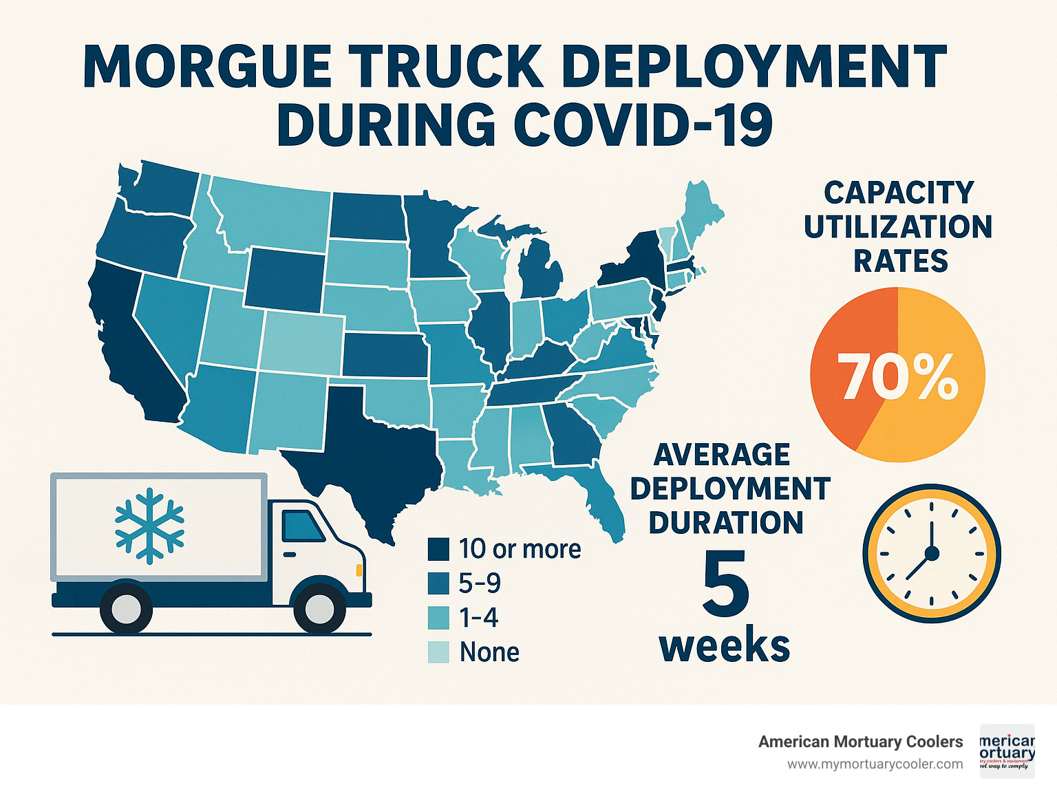 Statistics showing morgue truck deployment numbers across different states during COVID-19, including capacity utilization rates and average deployment duration - morgue trucks infographic 